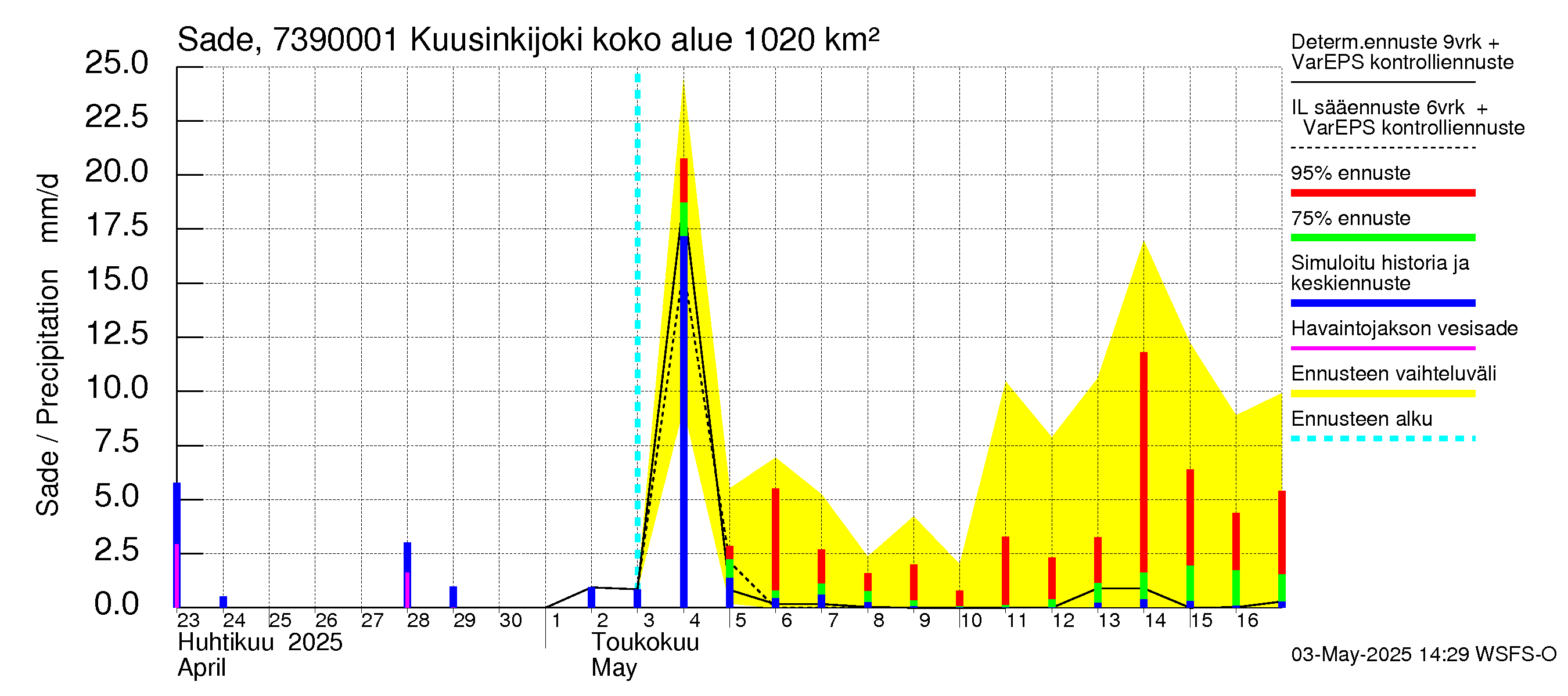 Koutajoen vesistöalue - Kuusinkijoki: Sade