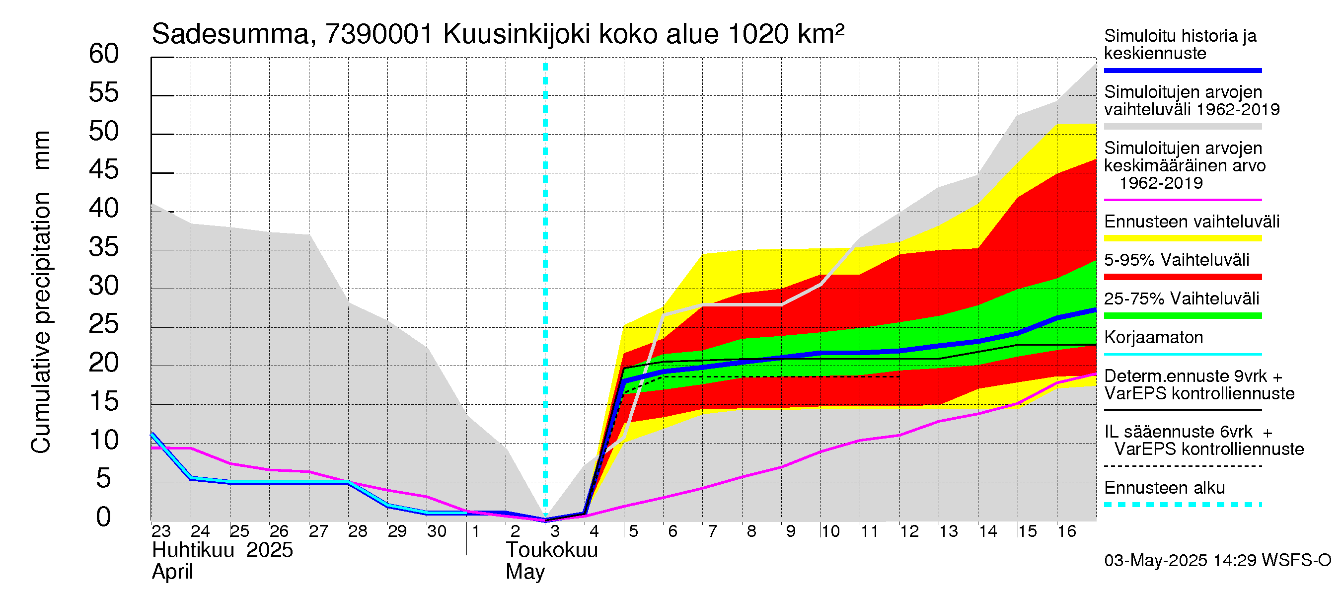 Koutajoen vesistöalue - Kuusinkijoki: Sade - summa