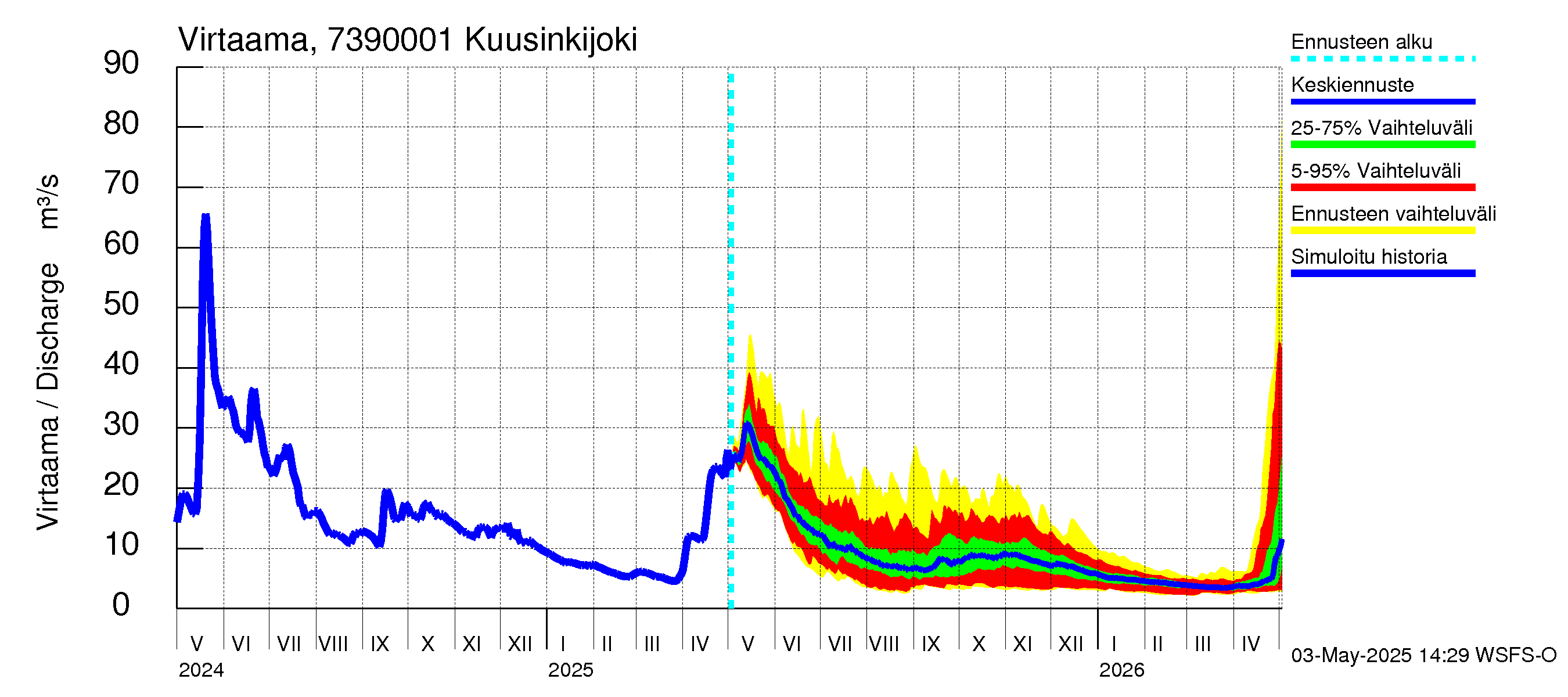 Koutajoen vesistöalue - Kuusinkijoki: Virtaama / juoksutus - jakaumaennuste