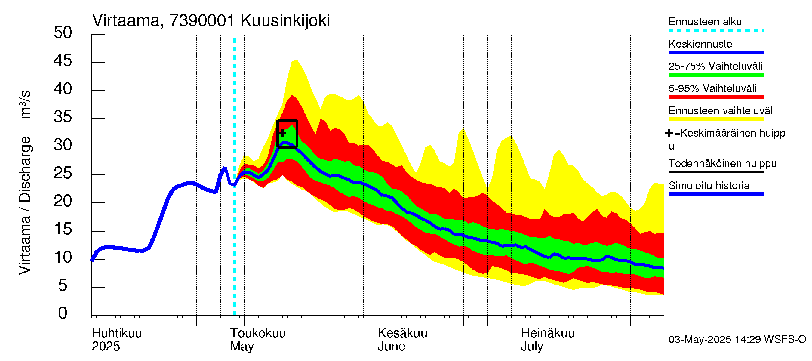 Koutajoen vesistöalue - Kuusinkijoki: Virtaama / juoksutus - jakaumaennuste