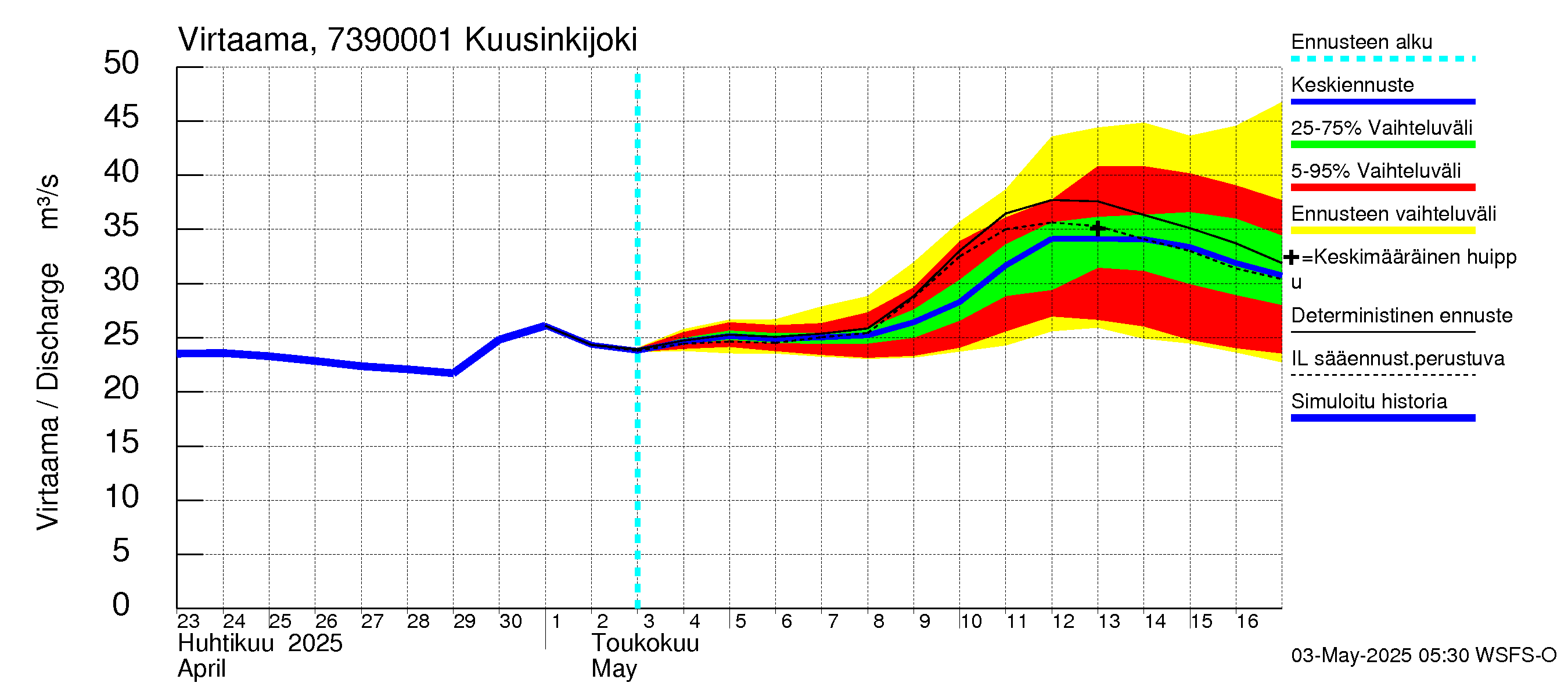 Koutajoen vesistöalue - Kuusinkijoki: Virtaama / juoksutus - jakaumaennuste