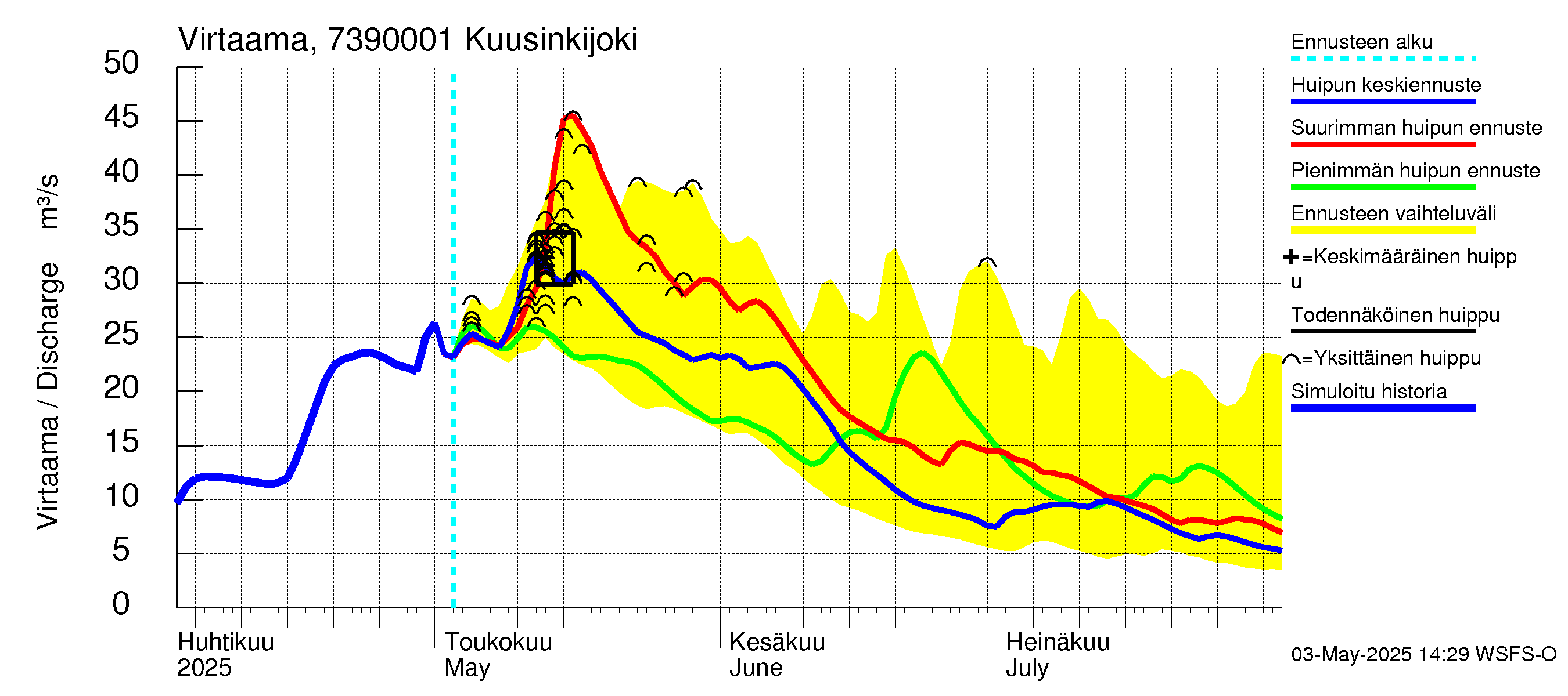 Koutajoen vesistöalue - Kuusinkijoki: Virtaama / juoksutus - huippujen keski- ja ääriennusteet