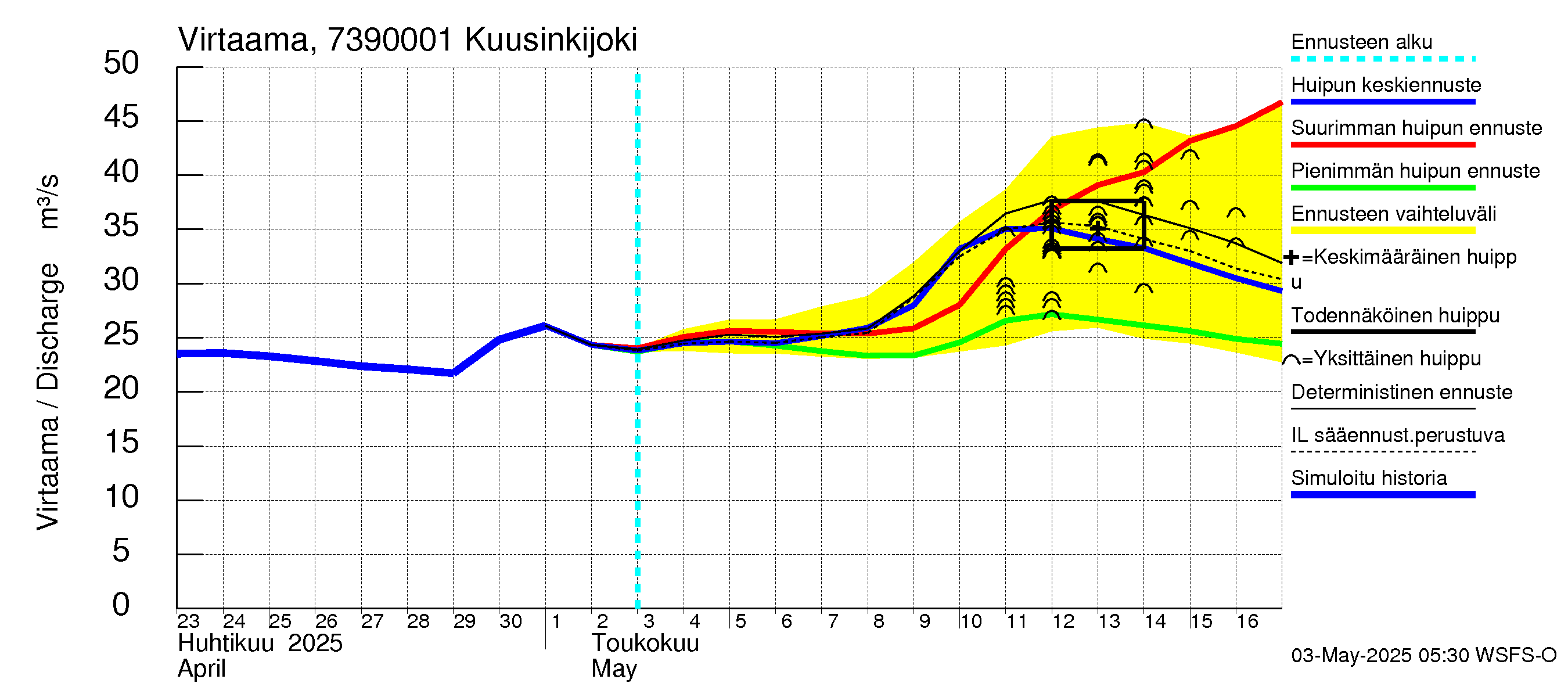 Koutajoen vesistöalue - Kuusinkijoki: Virtaama / juoksutus - huippujen keski- ja ääriennusteet