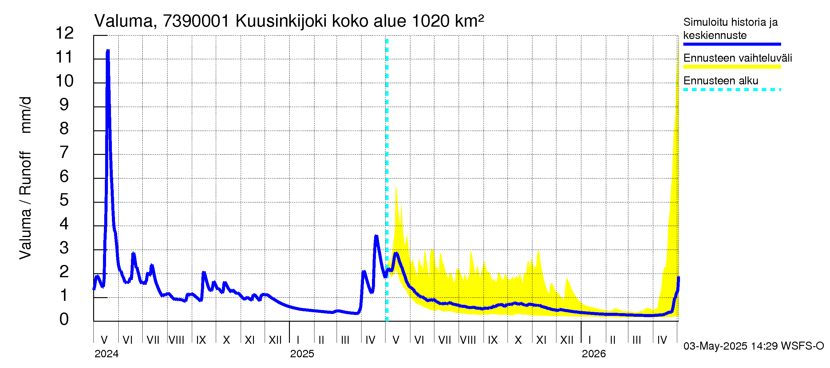 Koutajoen vesistöalue - Kuusinkijoki: Valuma