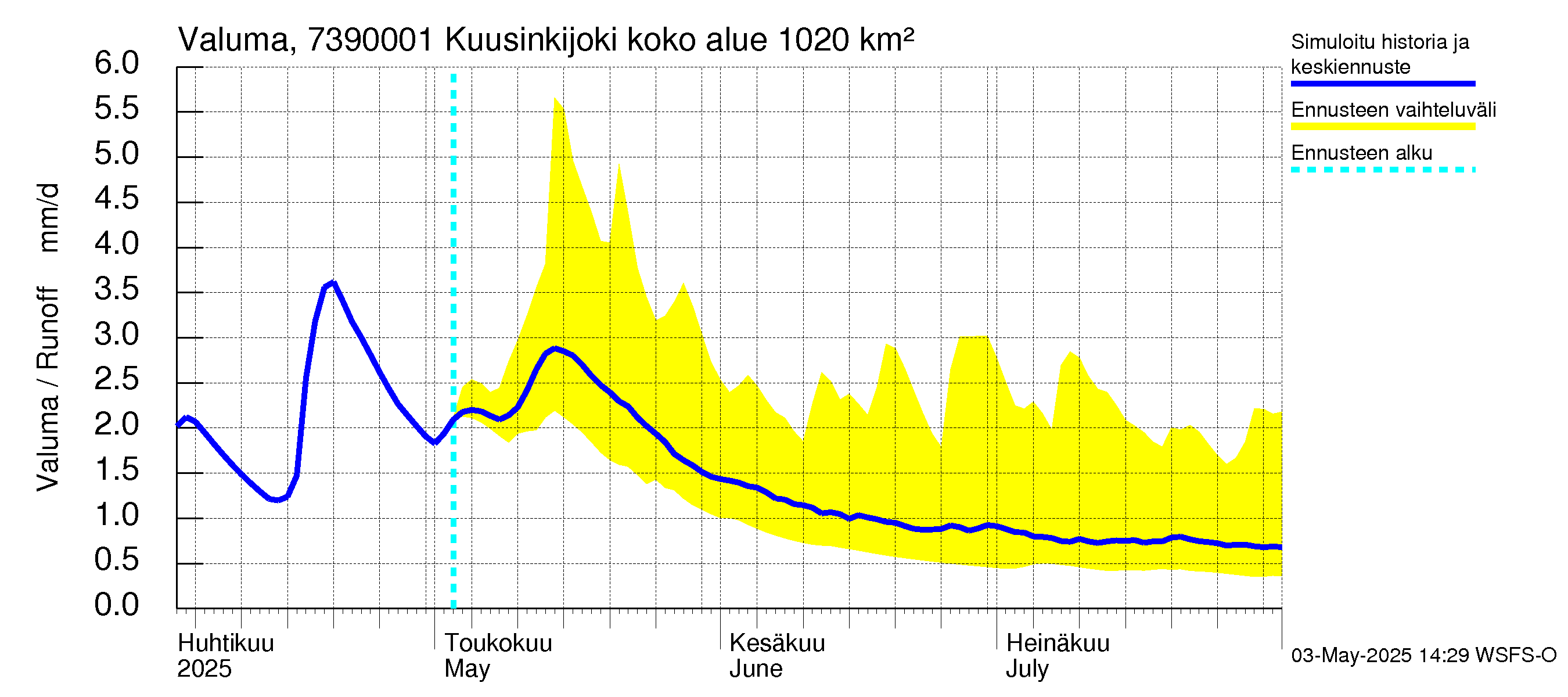 Koutajoen vesistöalue - Kuusinkijoki: Valuma
