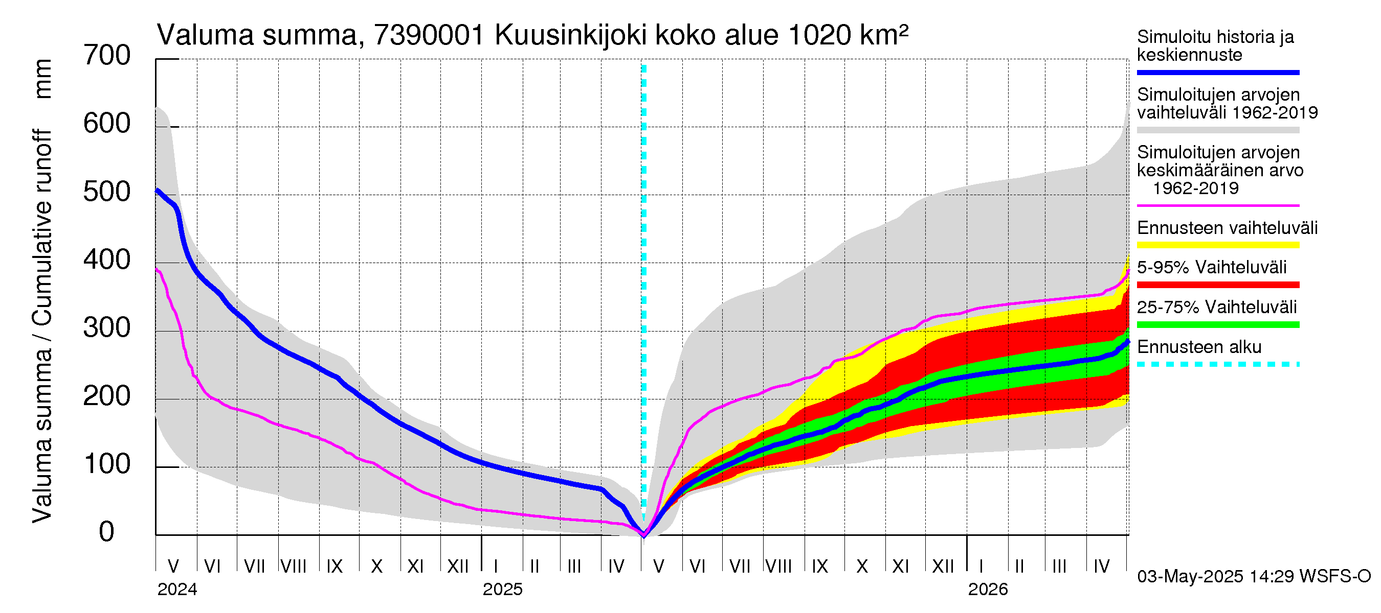 Koutajoen vesistöalue - Kuusinkijoki: Valuma - summa