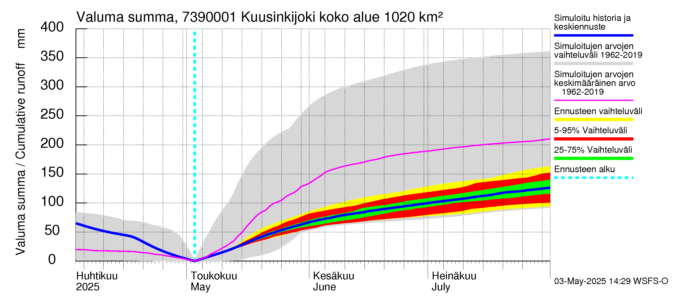 Koutajoen vesistöalue - Kuusinkijoki: Valuma - summa