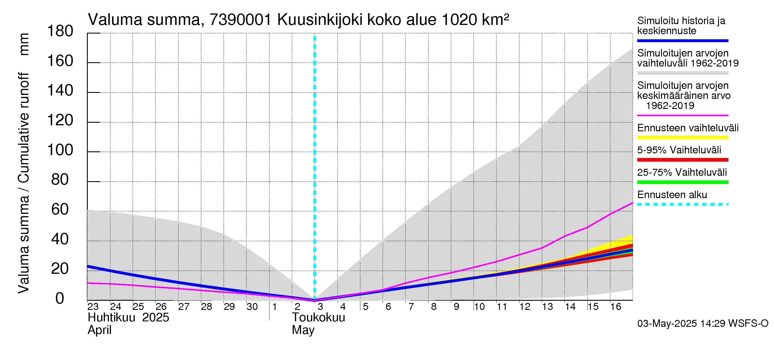 Koutajoen vesistöalue - Kuusinkijoki: Valuma - summa