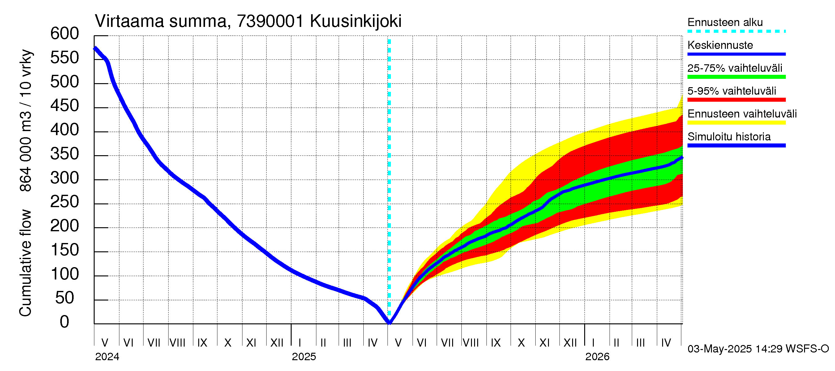 Koutajoen vesistöalue - Kuusinkijoki: Virtaama / juoksutus - summa