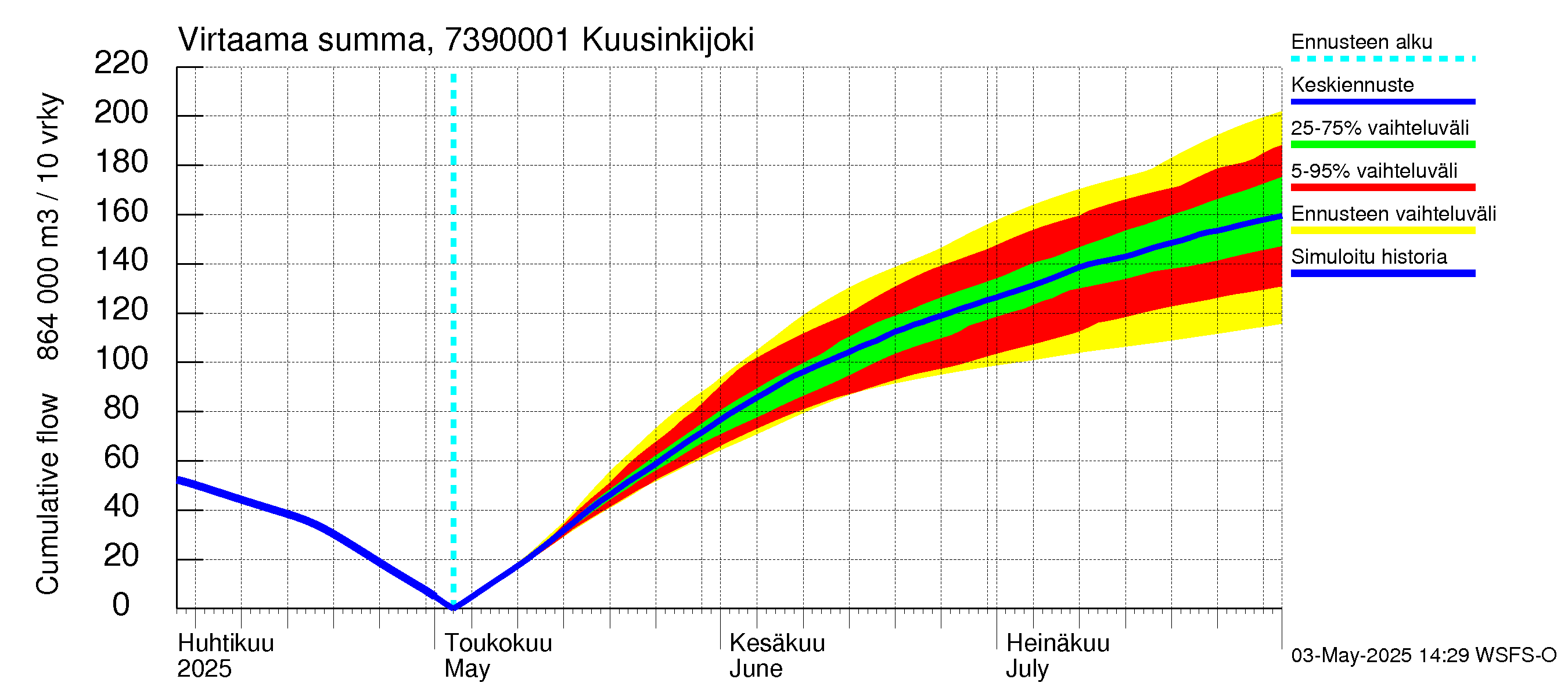 Koutajoen vesistöalue - Kuusinkijoki: Virtaama / juoksutus - summa