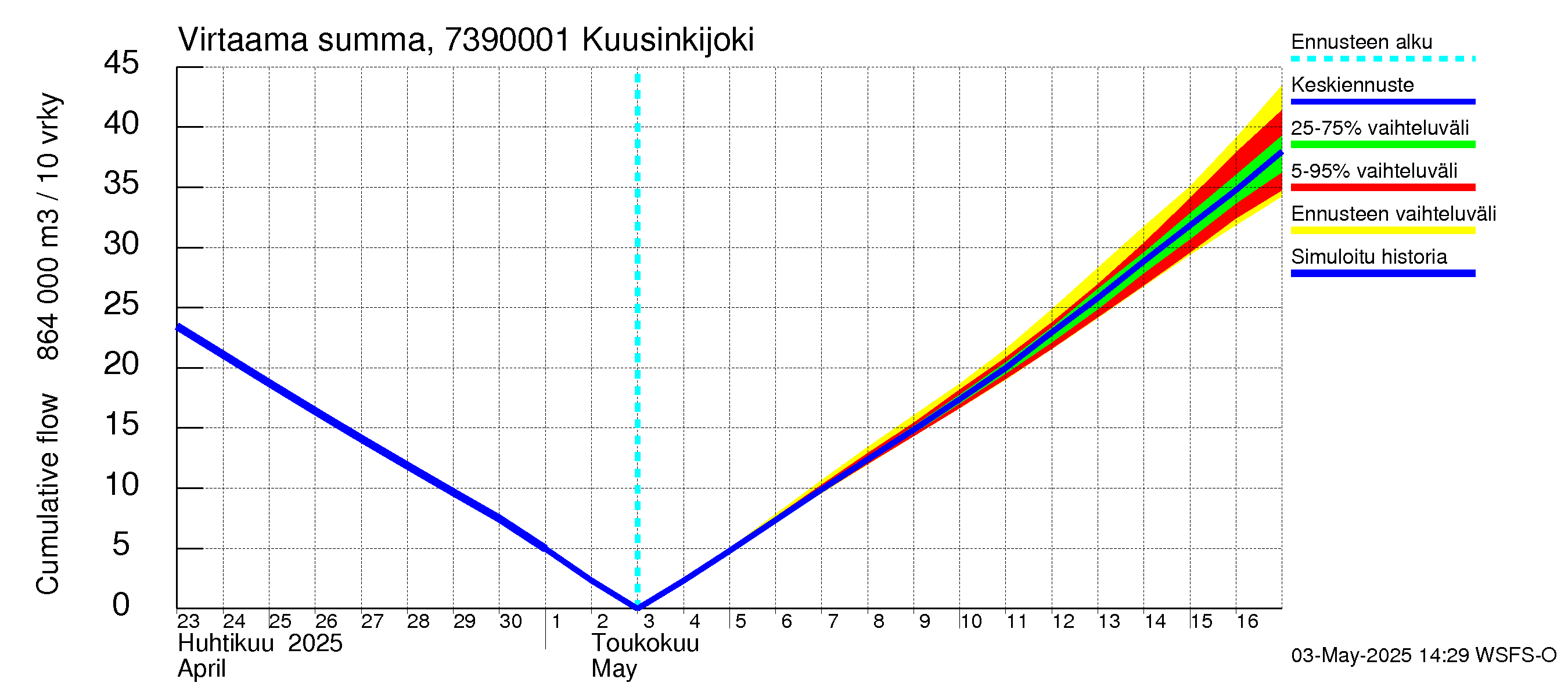 Koutajoen vesistöalue - Kuusinkijoki: Virtaama / juoksutus - summa