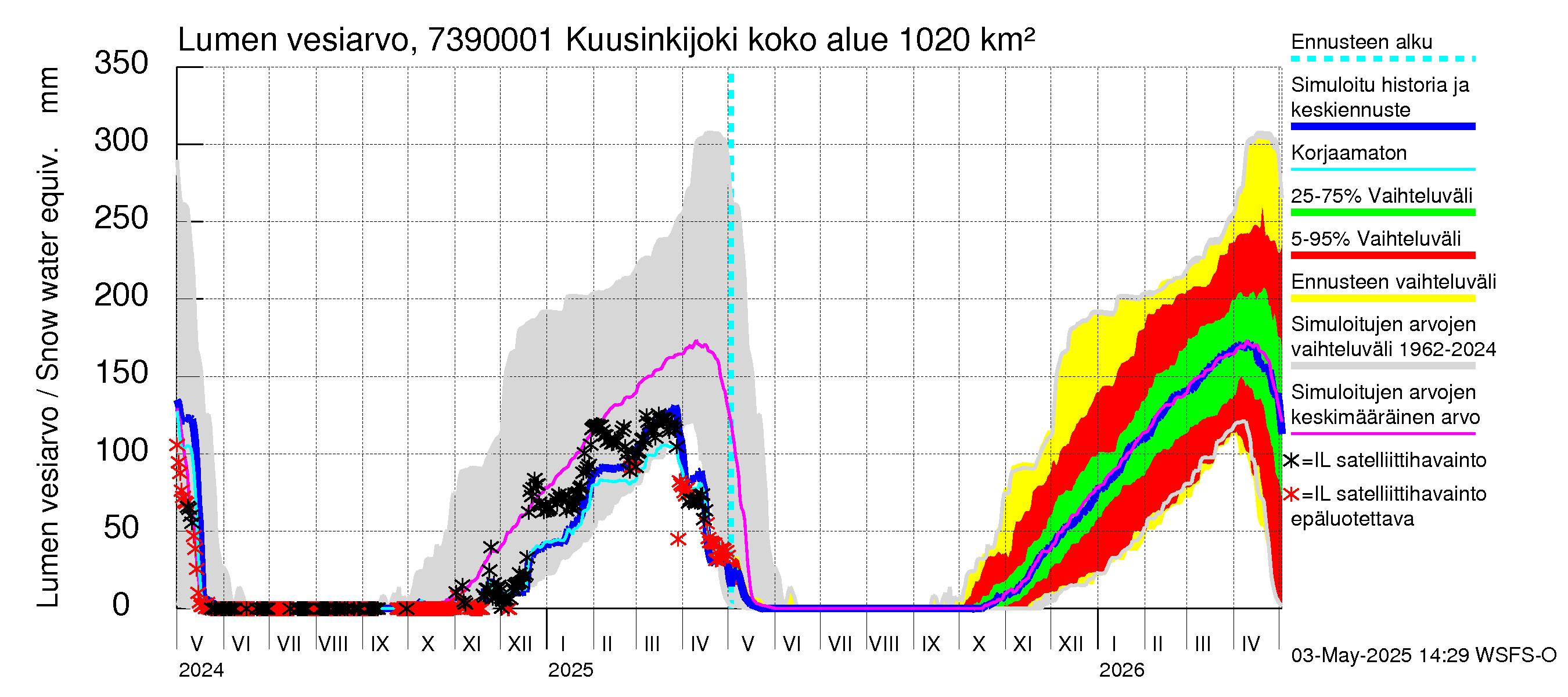 Koutajoen vesistöalue - Kuusinkijoki: Lumen vesiarvo