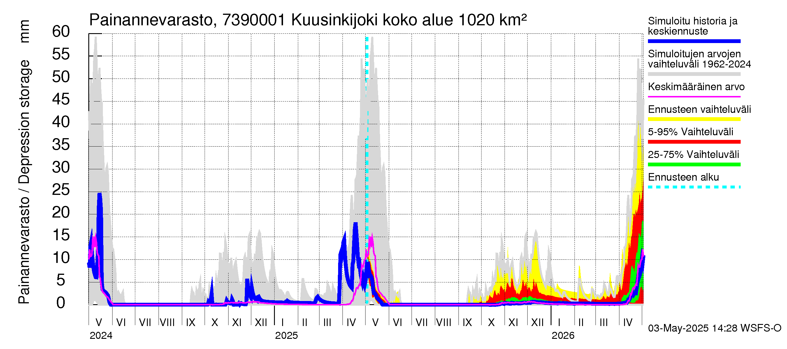Koutajoen vesistöalue - Kuusinkijoki: Painannevarasto