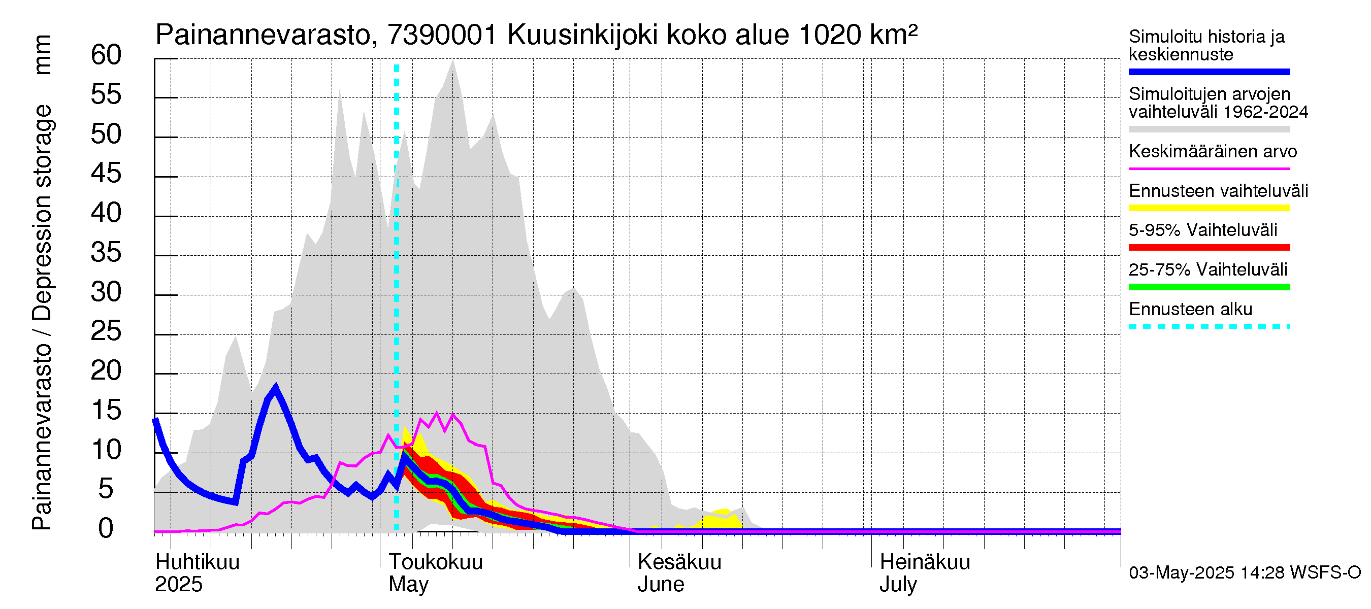 Koutajoen vesistöalue - Kuusinkijoki: Painannevarasto