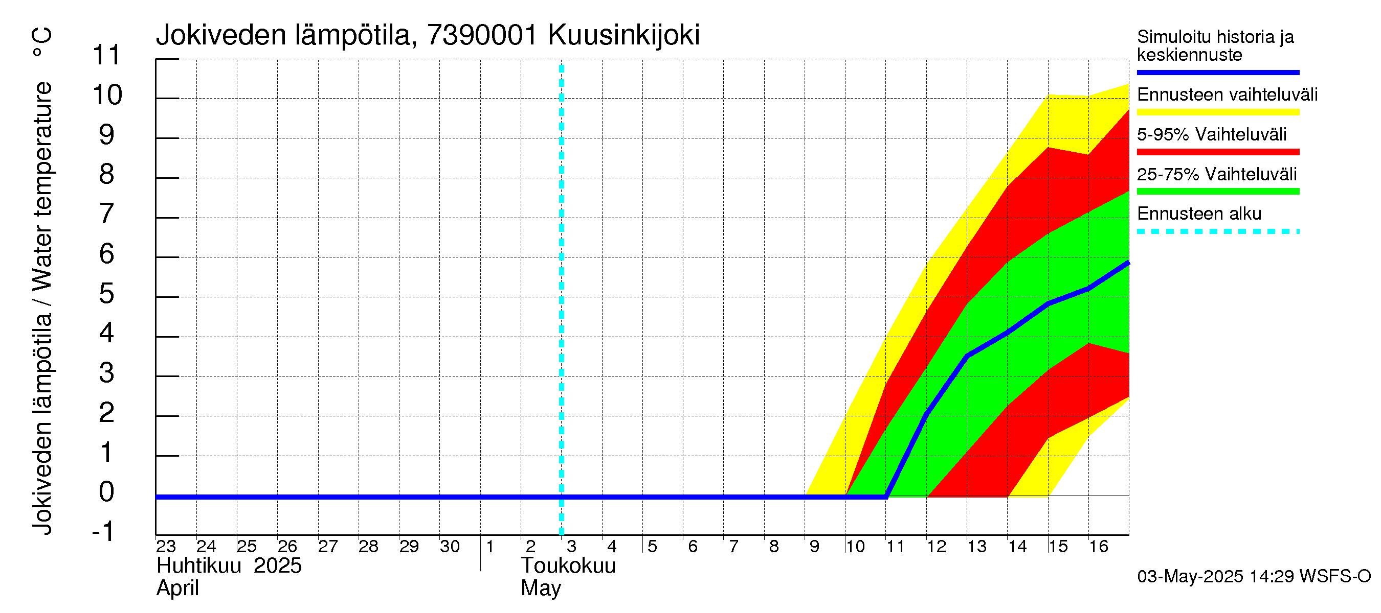 Koutajoen vesistöalue - Kuusinkijoki: Jokiveden lämpötila