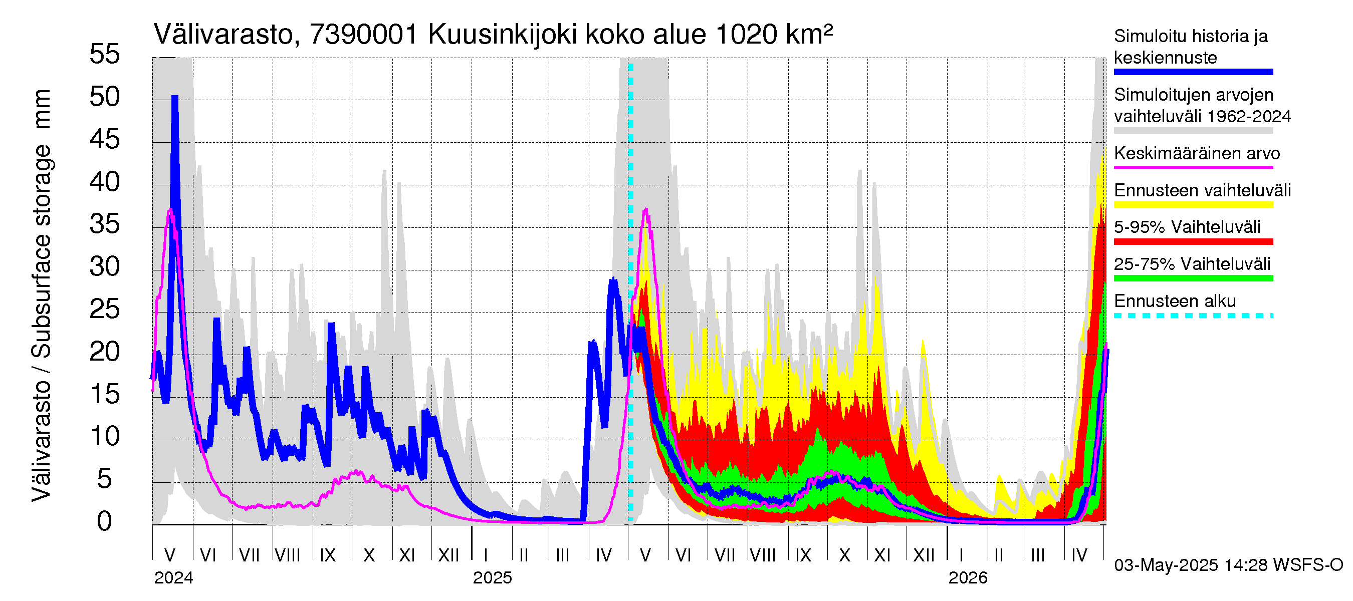 Koutajoen vesistöalue - Kuusinkijoki: Välivarasto