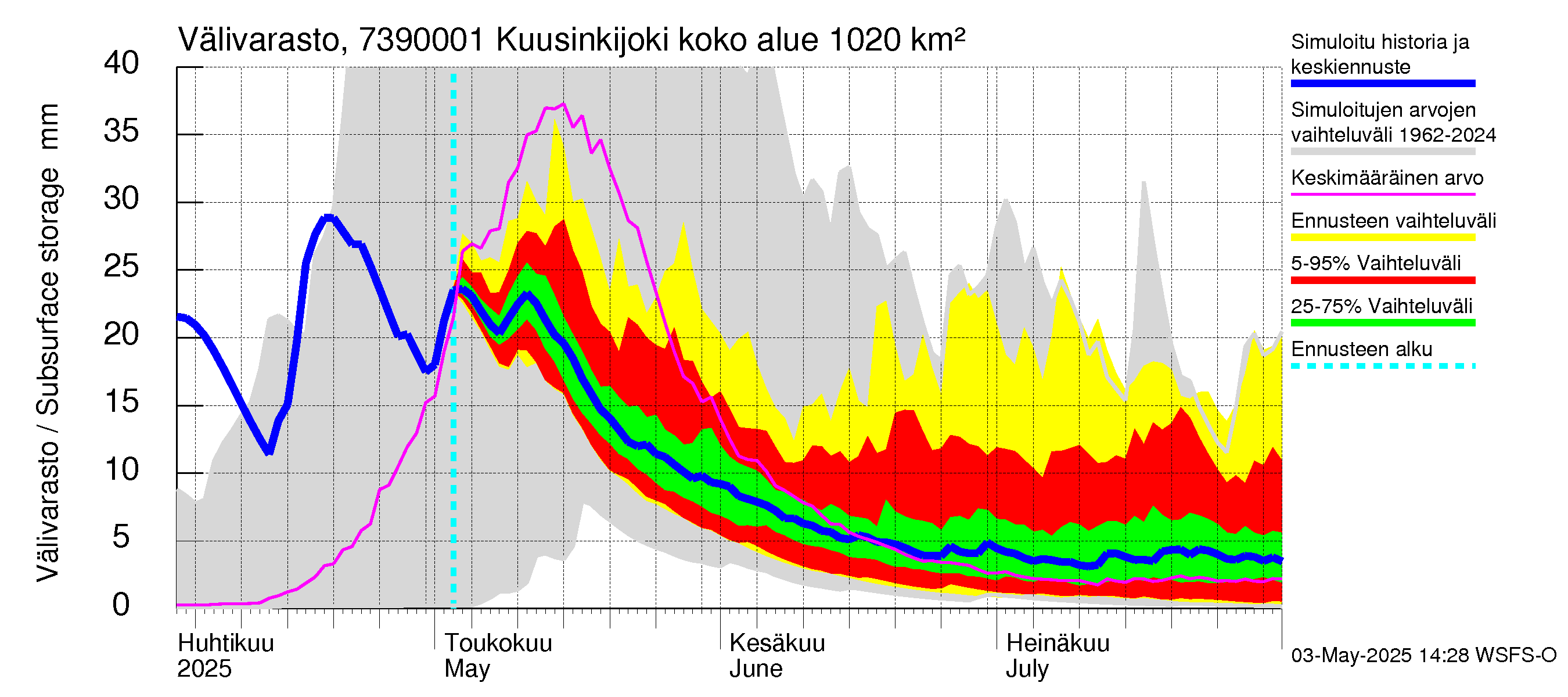 Koutajoen vesistöalue - Kuusinkijoki: Välivarasto