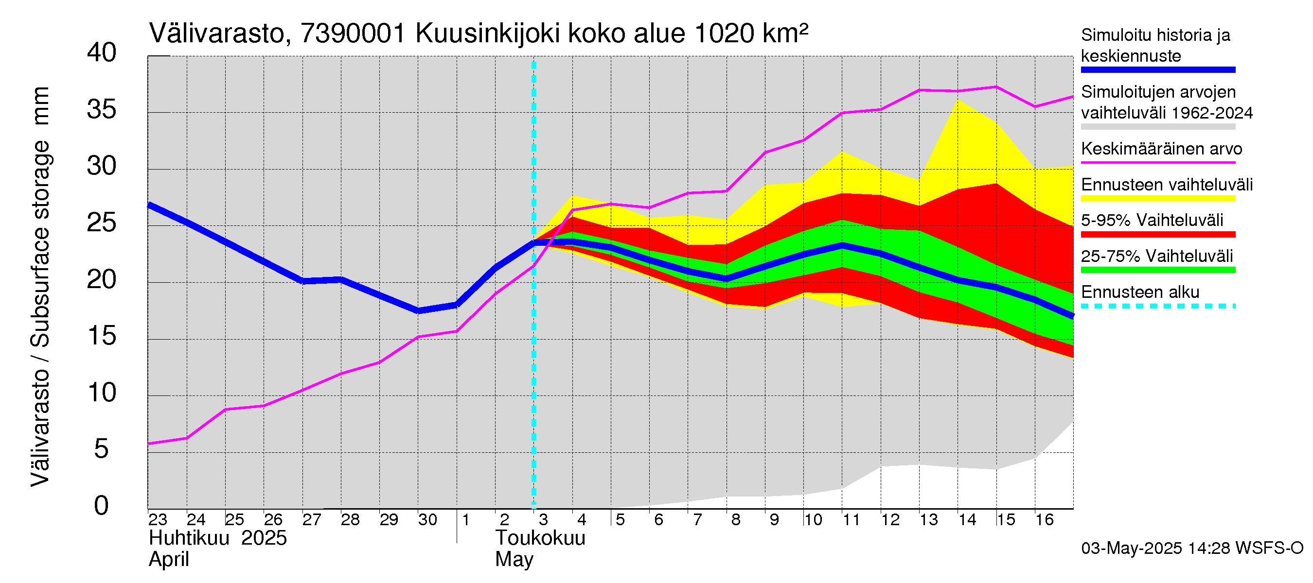 Koutajoen vesistöalue - Kuusinkijoki: Välivarasto