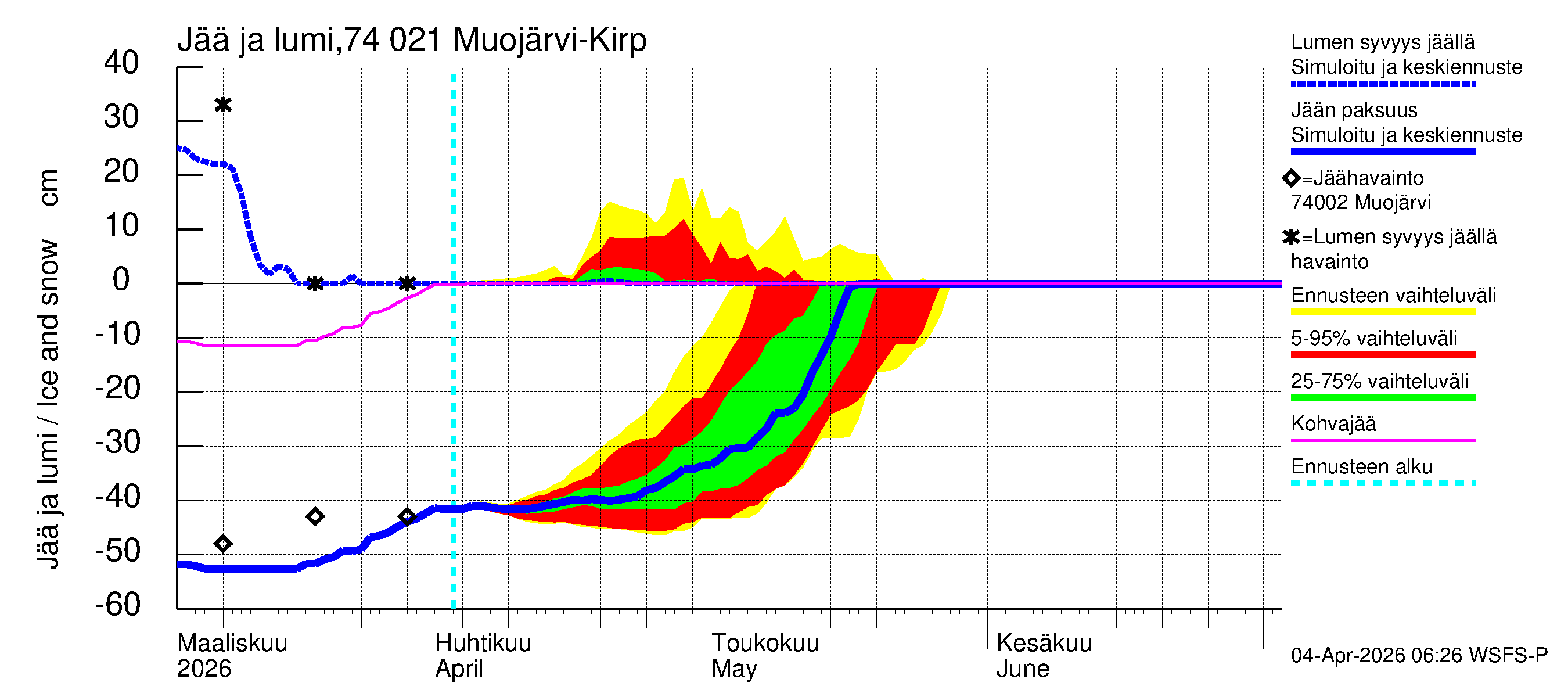 Vienan Kemin vesistöalue - Muoj&auml;rvi Kirpist&ouml;: Jään paksuus