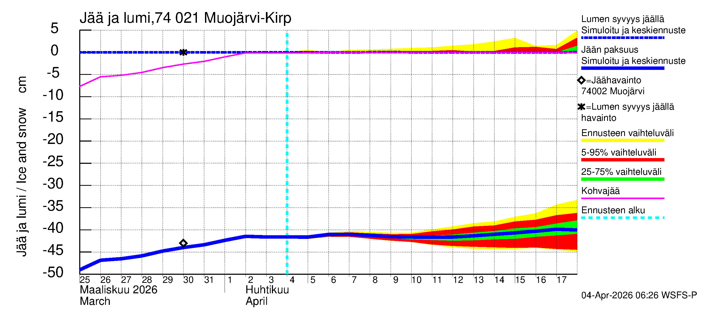 Vienan Kemin vesistöalue - Muoj&auml;rvi Kirpist&ouml;: Jään paksuus