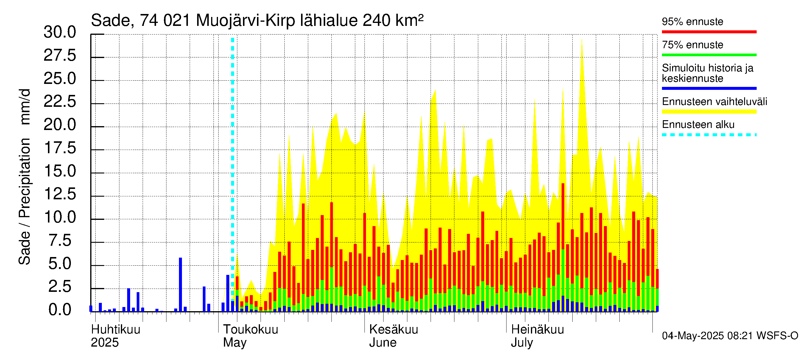 Vienan Kemin vesistöalue - Muojärvi Kirpistö: Sade