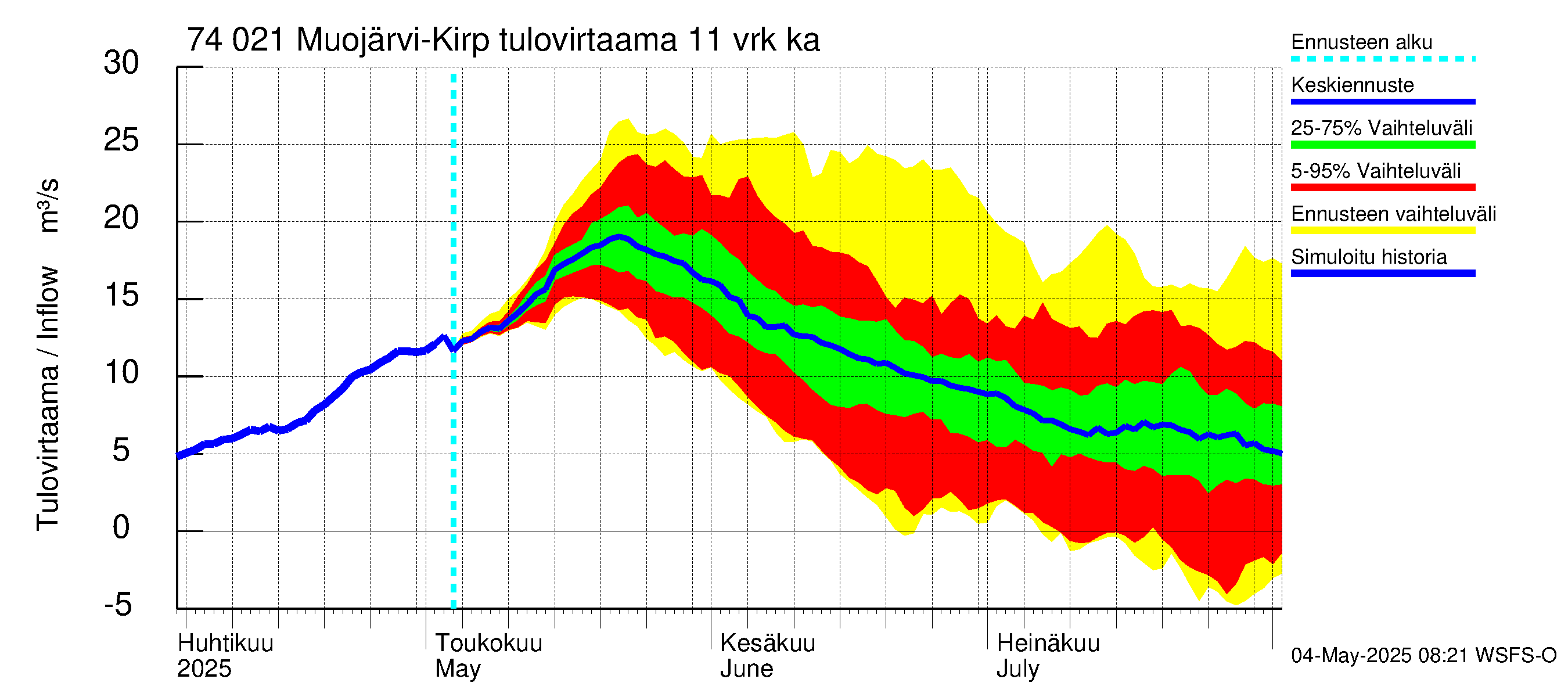 Vienan Kemin vesistöalue - Muojärvi Kirpistö: Tulovirtaama (usean vuorokauden liukuva keskiarvo) - jakaumaennuste
