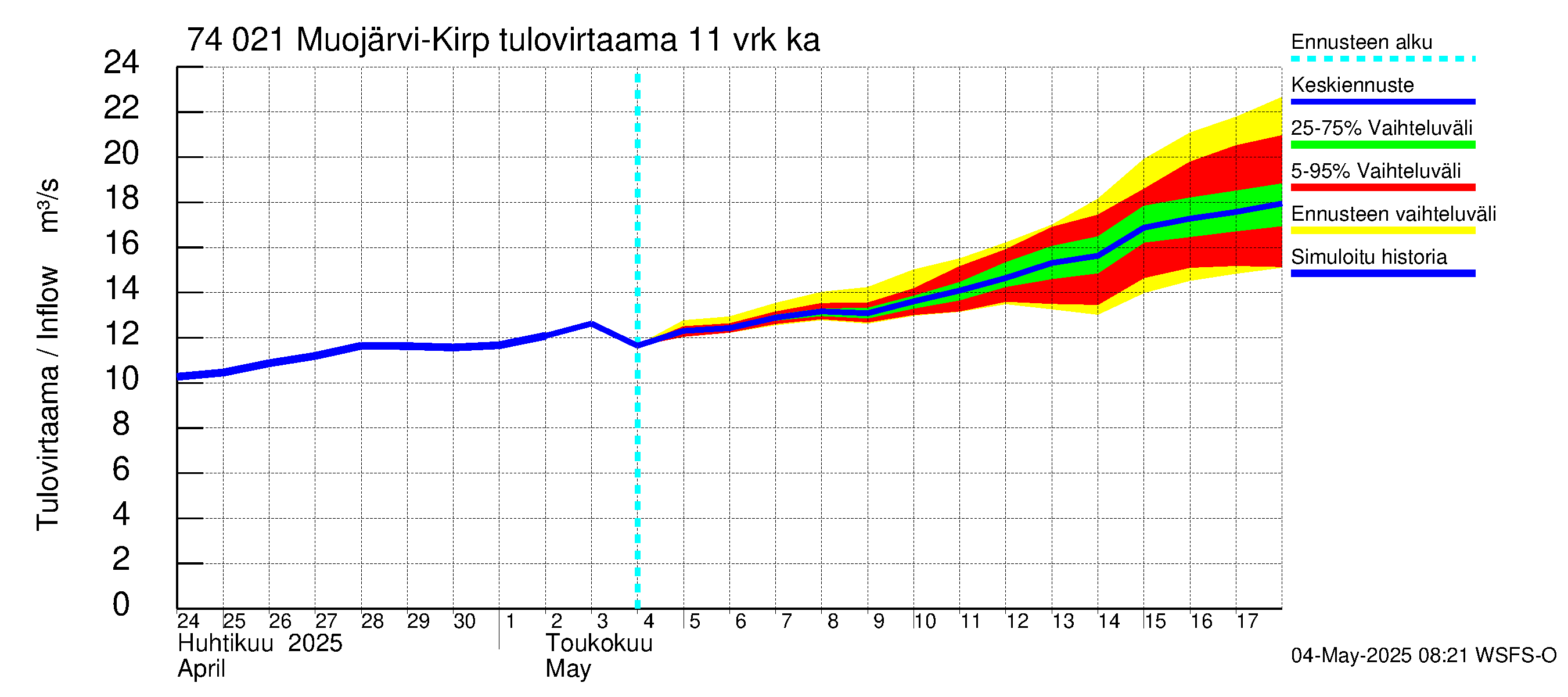 Vienan Kemin vesistöalue - Muojärvi Kirpistö: Tulovirtaama (usean vuorokauden liukuva keskiarvo) - jakaumaennuste