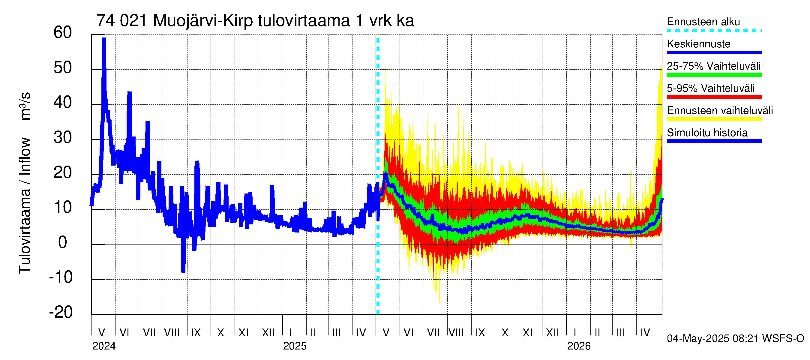 Vienan Kemin vesistöalue - Muojärvi Kirpistö: Tulovirtaama - jakaumaennuste