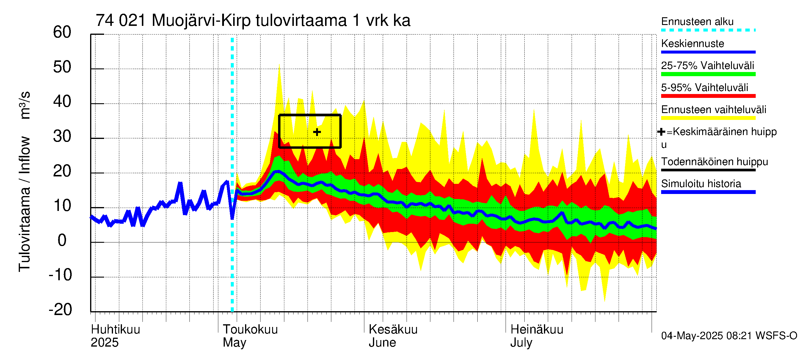 Vienan Kemin vesistöalue - Muojärvi Kirpistö: Tulovirtaama - jakaumaennuste
