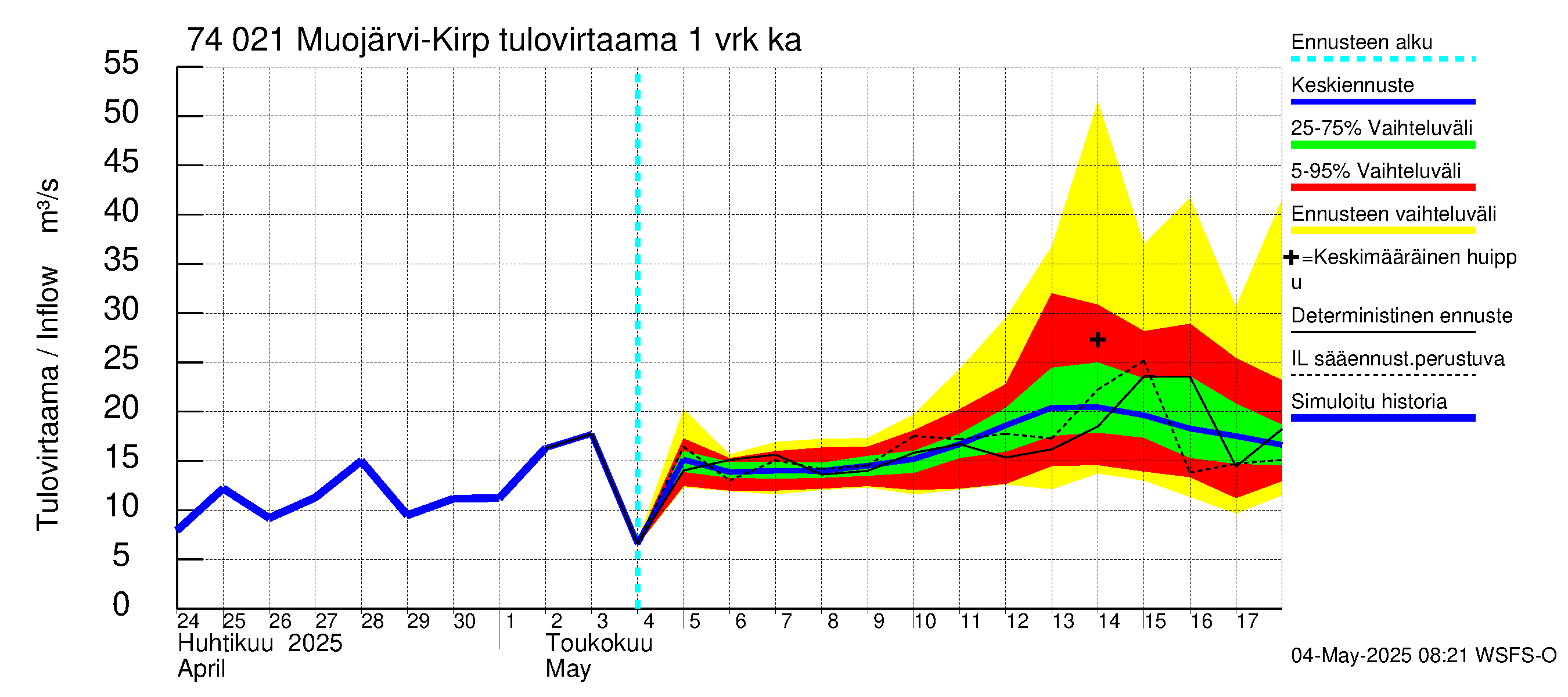 Vienan Kemin vesistöalue - Muojärvi Kirpistö: Tulovirtaama - jakaumaennuste