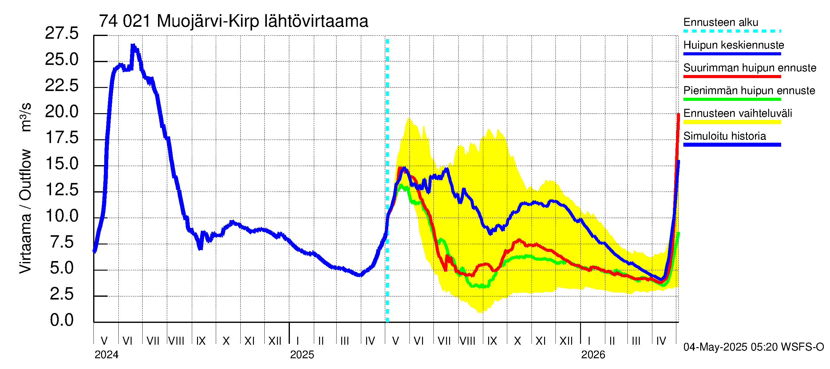 Vienan Kemin vesistöalue - Muojärvi Kirpistö: Lähtövirtaama / juoksutus - huippujen keski- ja ääriennusteet
