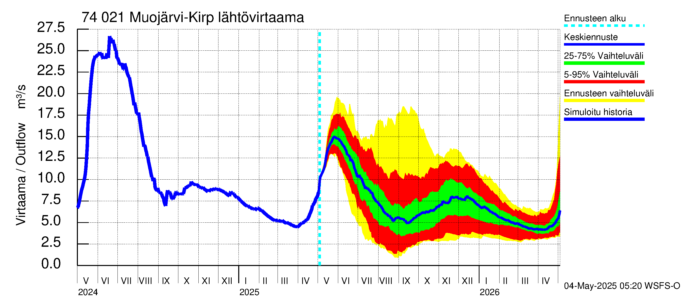 Vienan Kemin vesistöalue - Muojärvi Kirpistö: Lähtövirtaama / juoksutus - jakaumaennuste