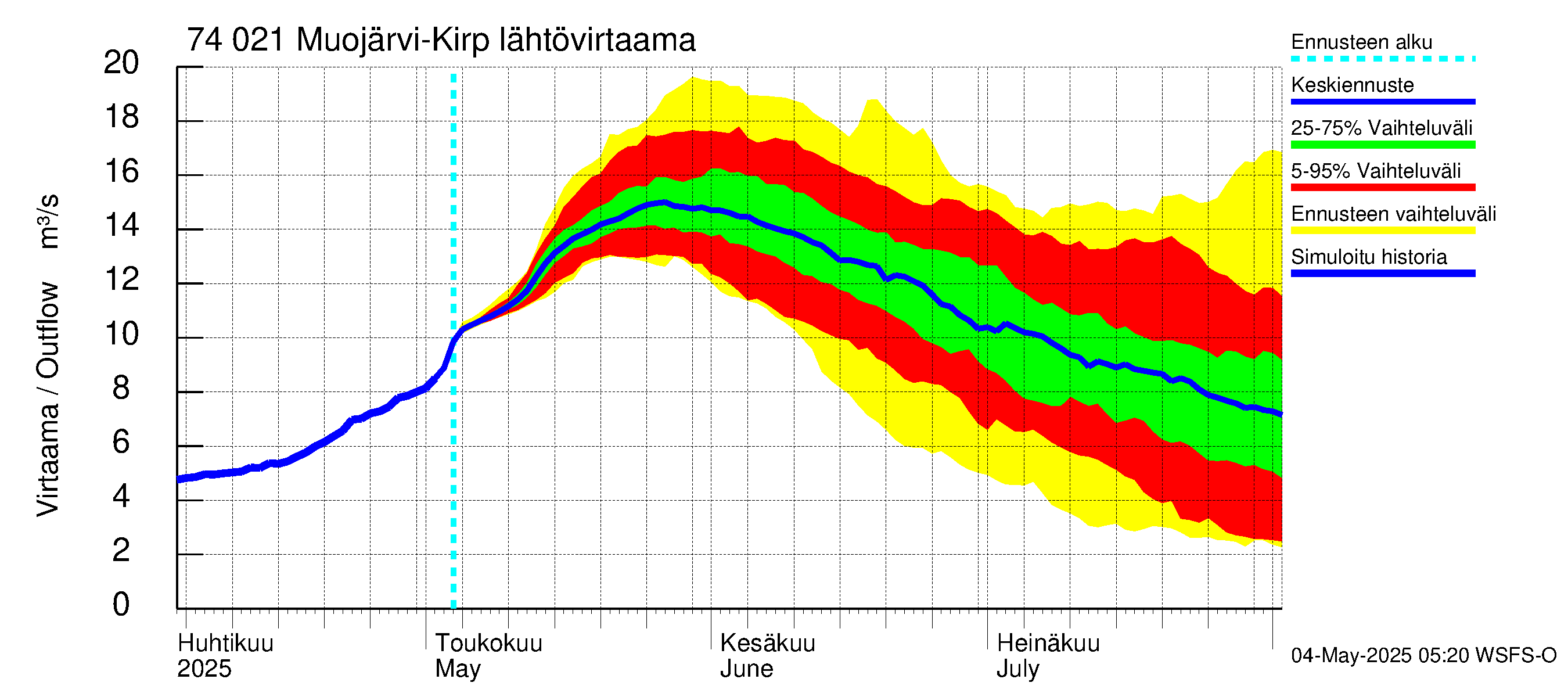 Vienan Kemin vesistöalue - Muojärvi Kirpistö: Lähtövirtaama / juoksutus - jakaumaennuste