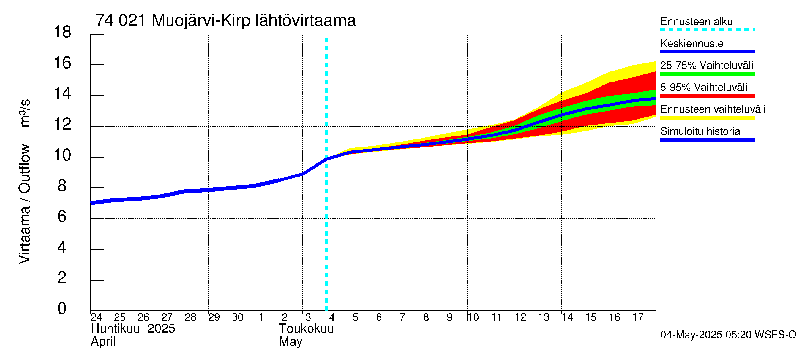 Vienan Kemin vesistöalue - Muojärvi Kirpistö: Lähtövirtaama / juoksutus - jakaumaennuste
