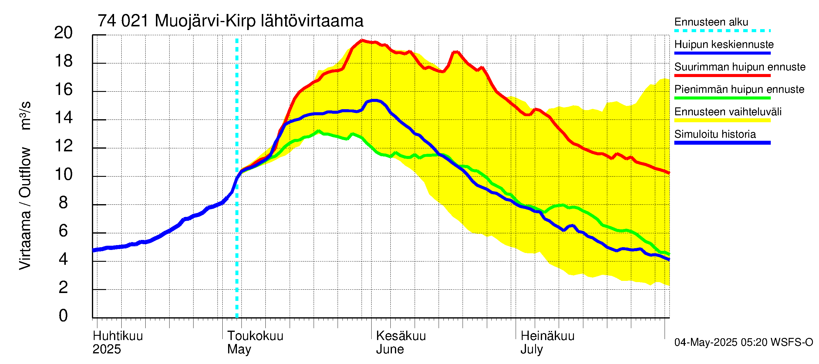 Vienan Kemin vesistöalue - Muojärvi Kirpistö: Lähtövirtaama / juoksutus - huippujen keski- ja ääriennusteet