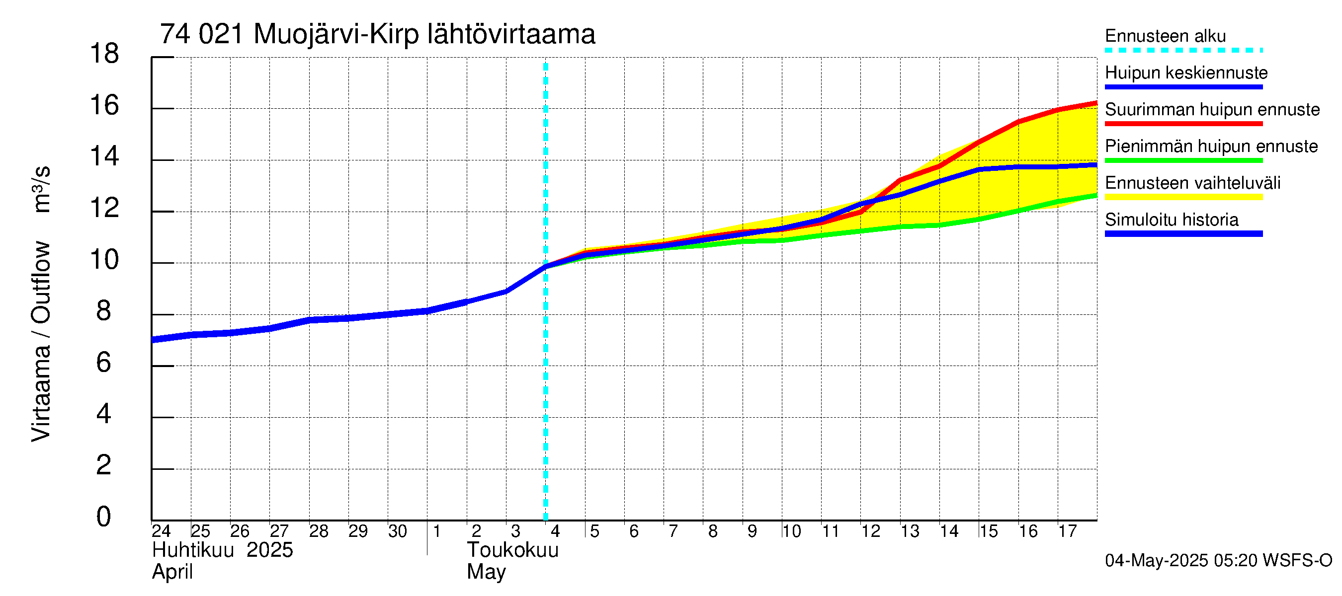 Vienan Kemin vesistöalue - Muojärvi Kirpistö: Lähtövirtaama / juoksutus - huippujen keski- ja ääriennusteet