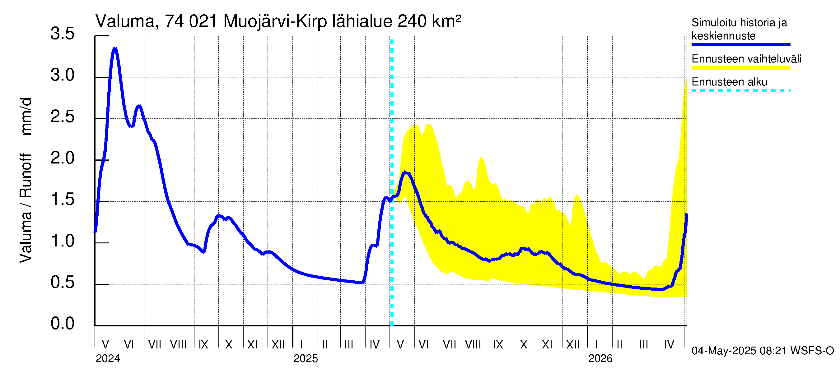 Vienan Kemin vesistöalue - Muojärvi Kirpistö: Valuma