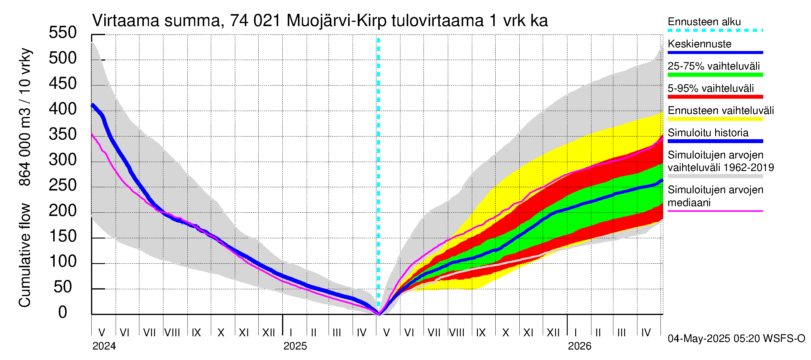 Vienan Kemin vesistöalue - Muojärvi Kirpistö: Tulovirtaama - summa