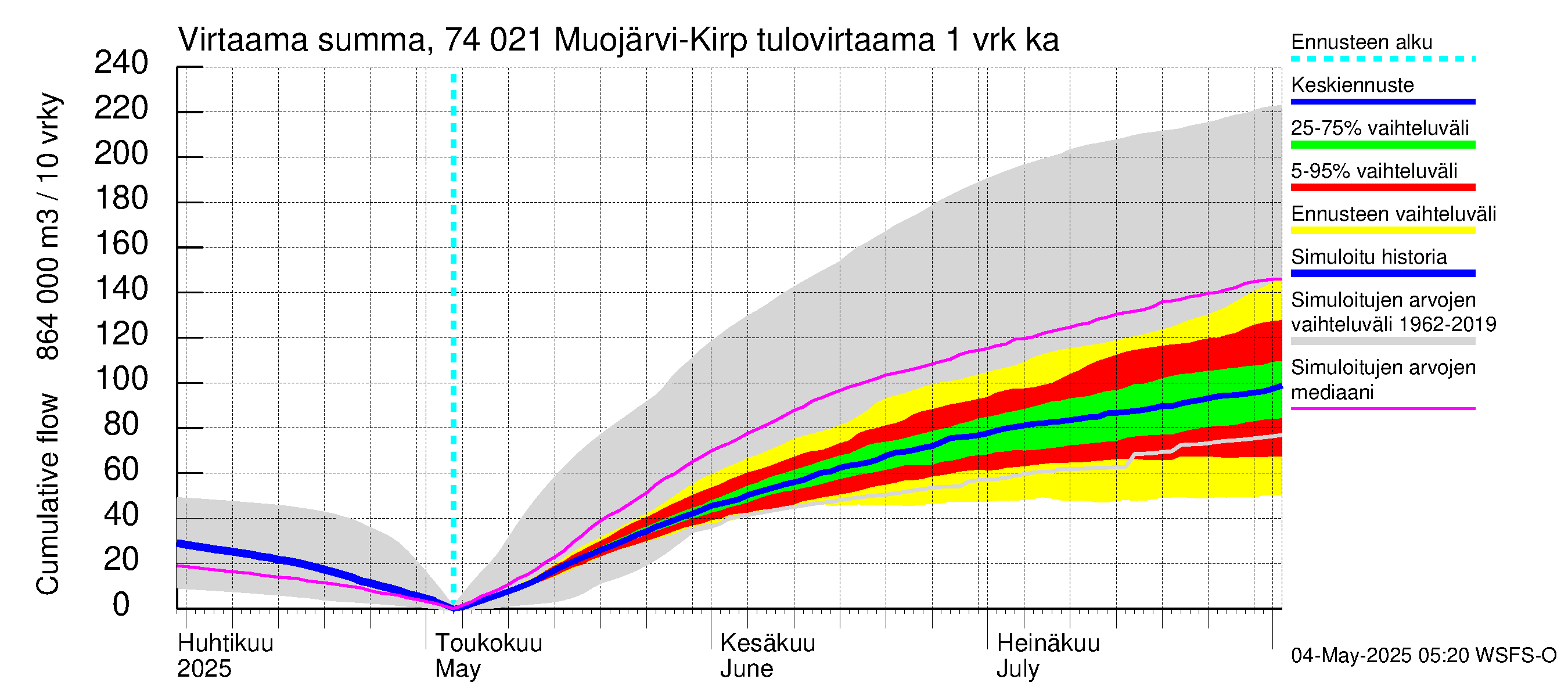 Vienan Kemin vesistöalue - Muojärvi Kirpistö: Tulovirtaama - summa