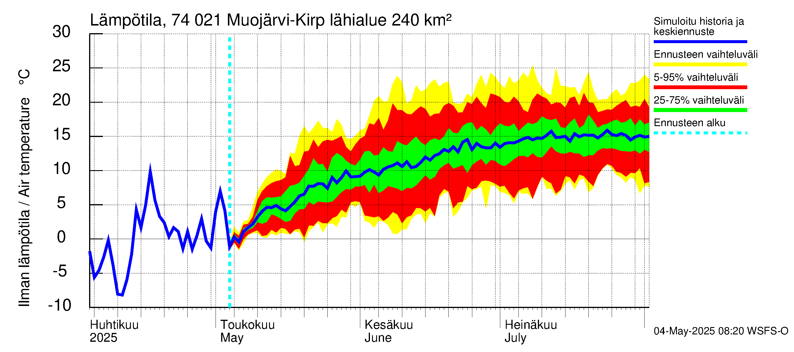Vienan Kemin vesistöalue - Muojärvi Kirpistö: Ilman lämpötila