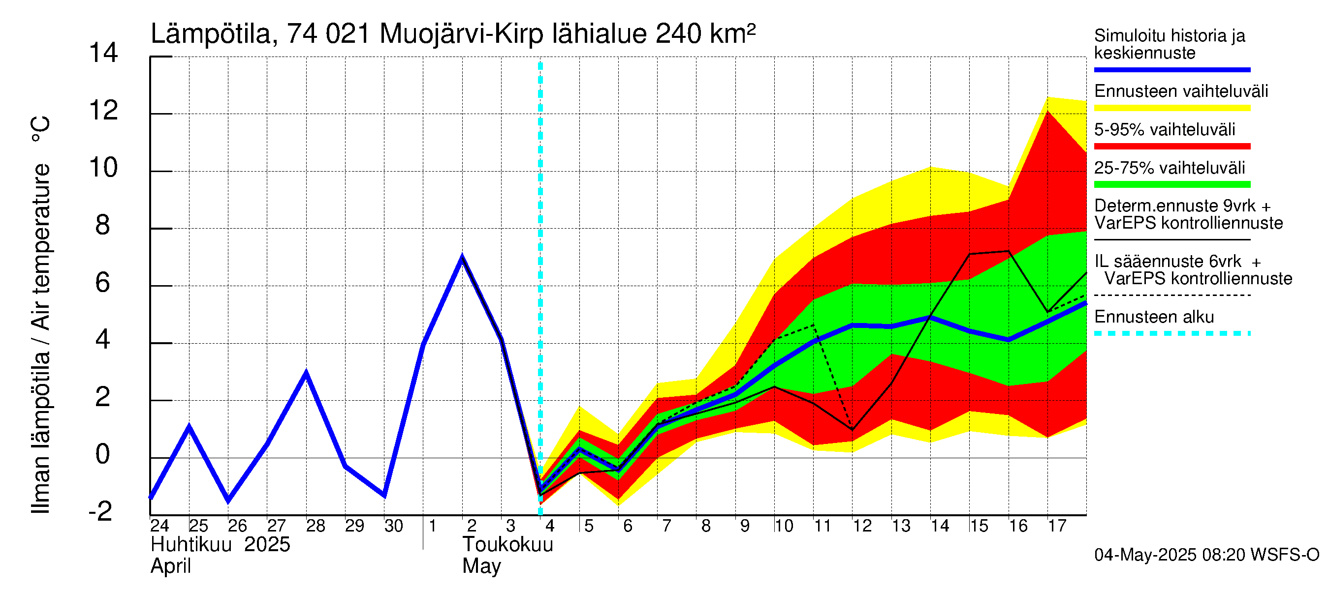 Vienan Kemin vesistöalue - Muojärvi Kirpistö: Ilman lämpötila