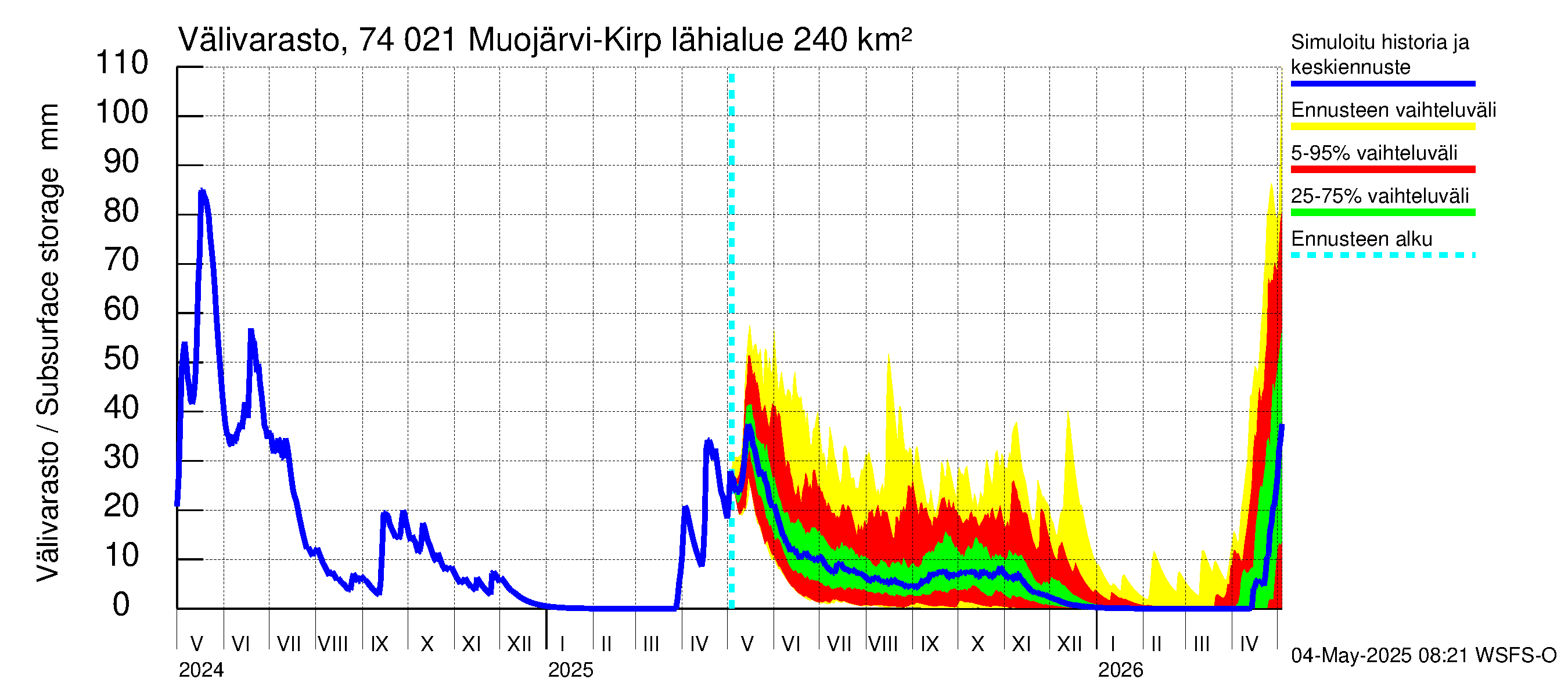 Vienan Kemin vesistöalue - Muojärvi Kirpistö: Välivarasto