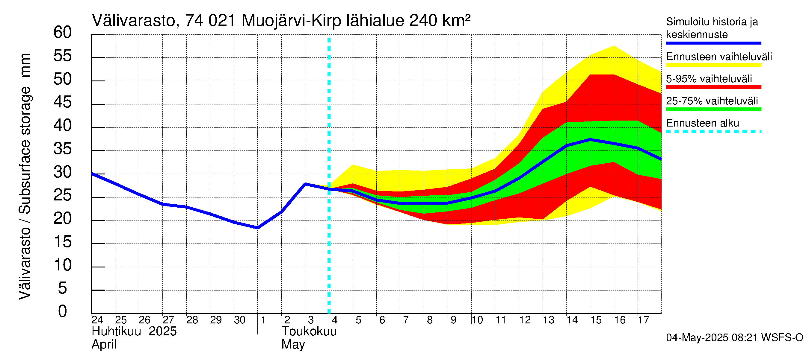 Vienan Kemin vesistöalue - Muojärvi Kirpistö: Välivarasto