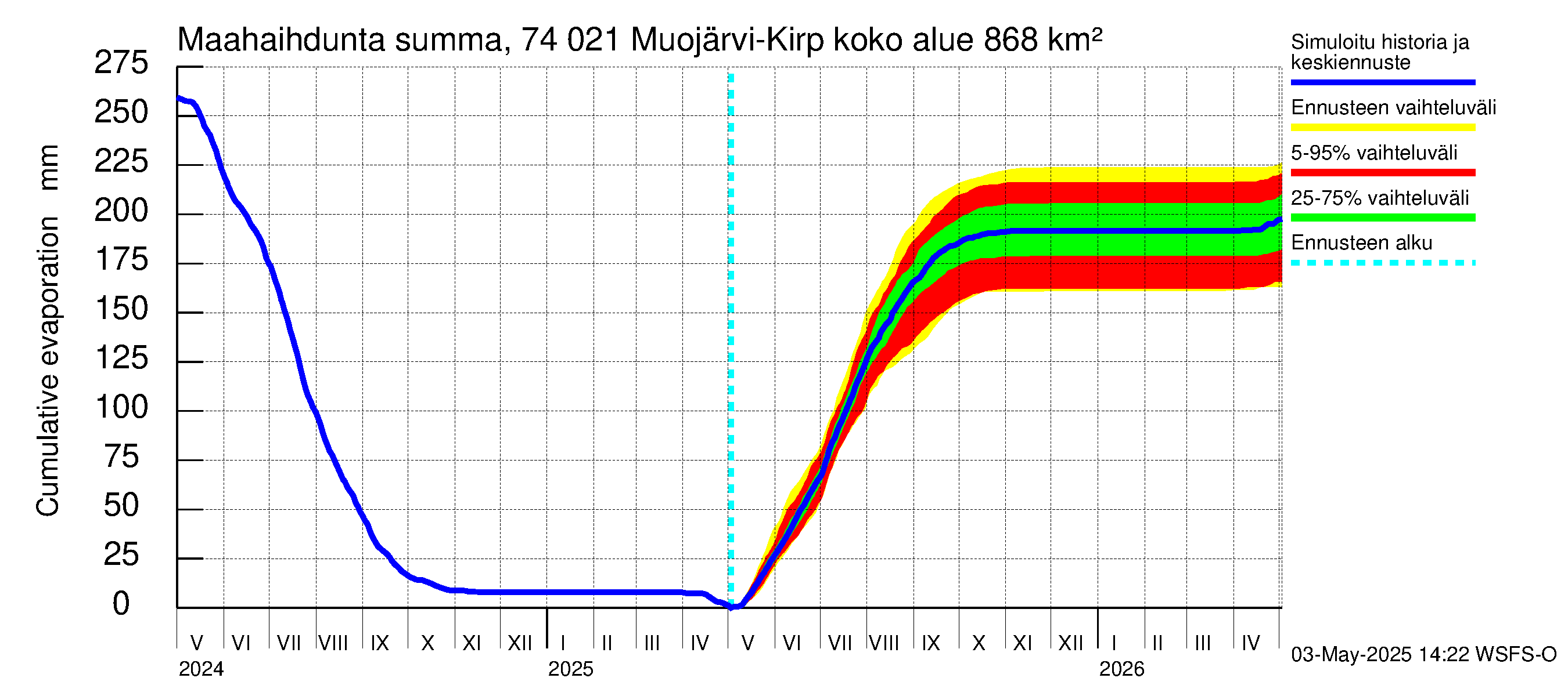 Vienan Kemin vesistöalue - Muojärvi Kirpistö: Haihdunta maa-alueelta - summa