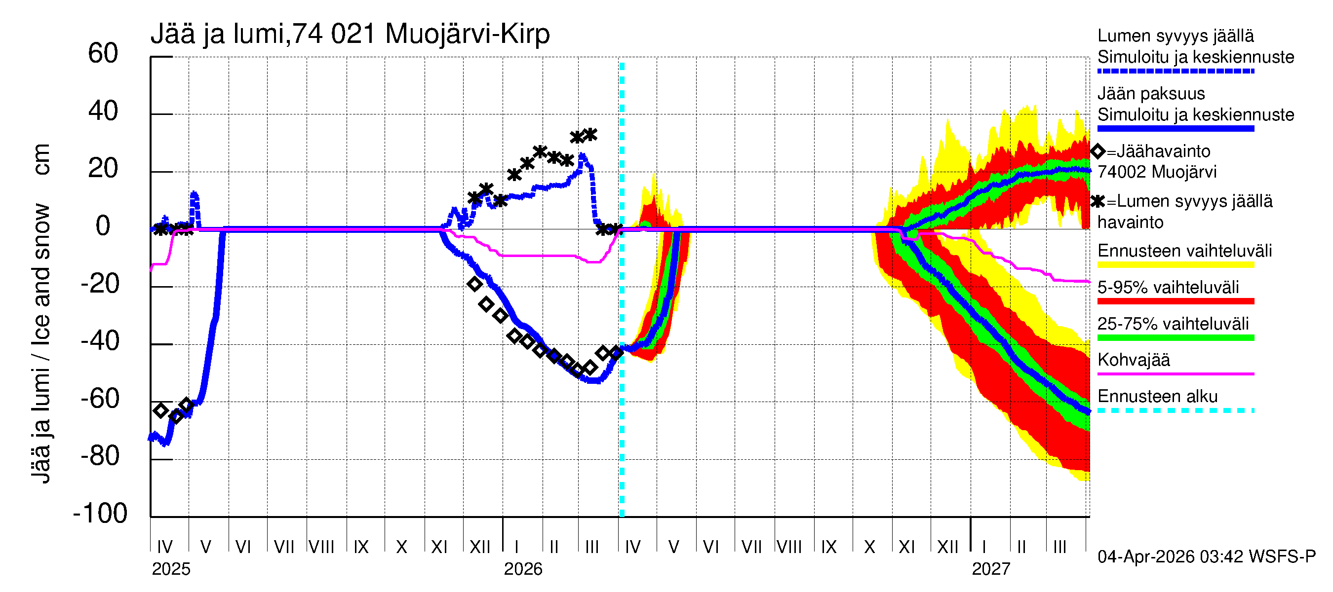 Vienan Kemin vesistöalue - Muoj&auml;rvi Kirpist&ouml;: Jään paksuus