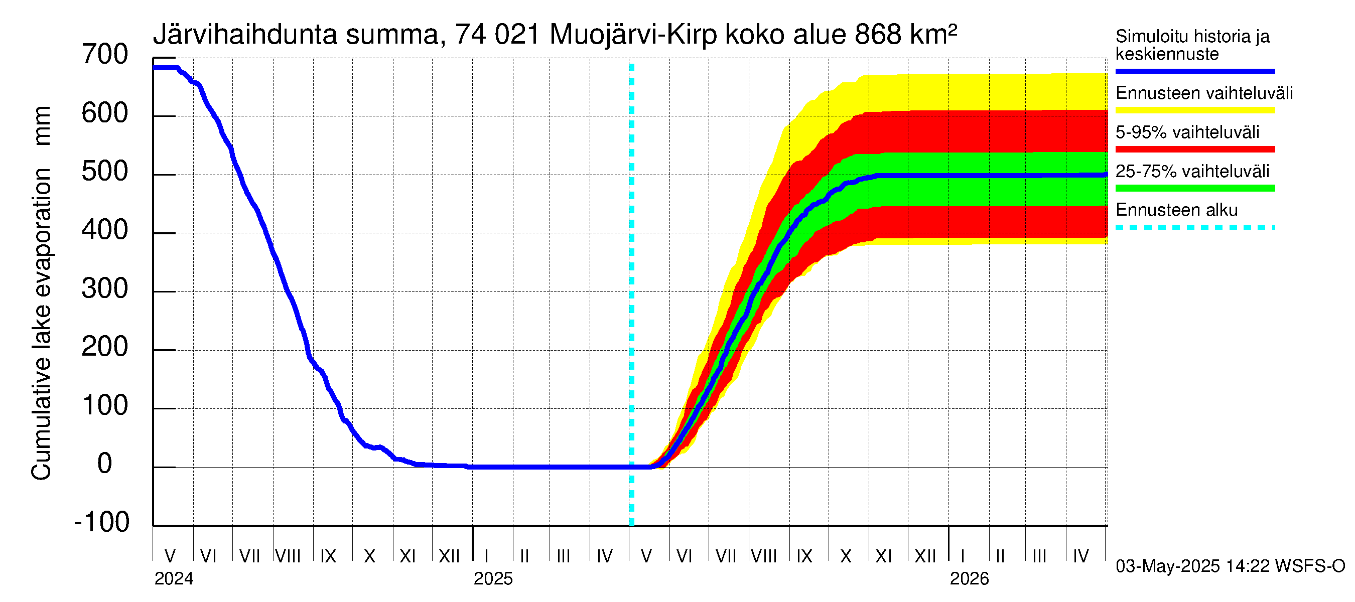 Vienan Kemin vesistöalue - Muojärvi Kirpistö: Järvihaihdunta - summa