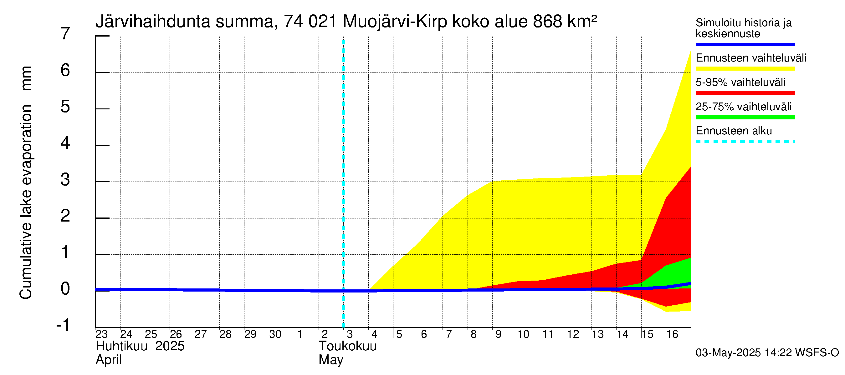 Vienan Kemin vesistöalue - Muojärvi Kirpistö: Järvihaihdunta - summa