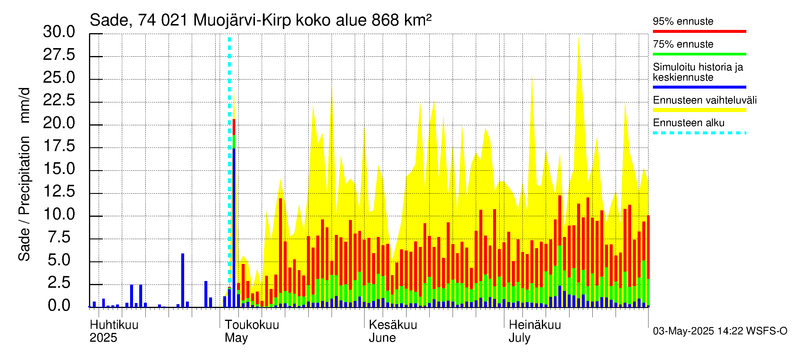 Vienan Kemin vesistöalue - Muojärvi Kirpistö: Sade
