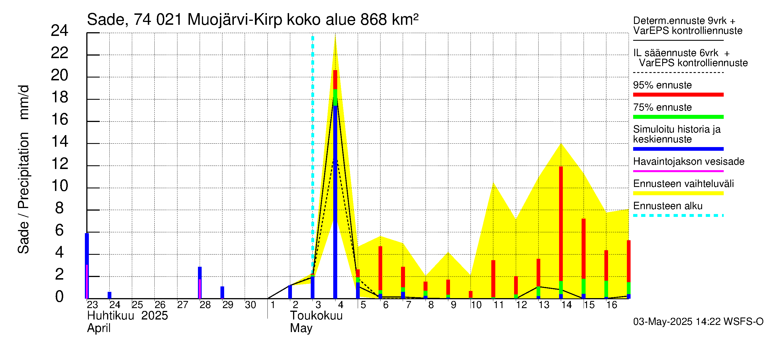 Vienan Kemin vesistöalue - Muojärvi Kirpistö: Sade