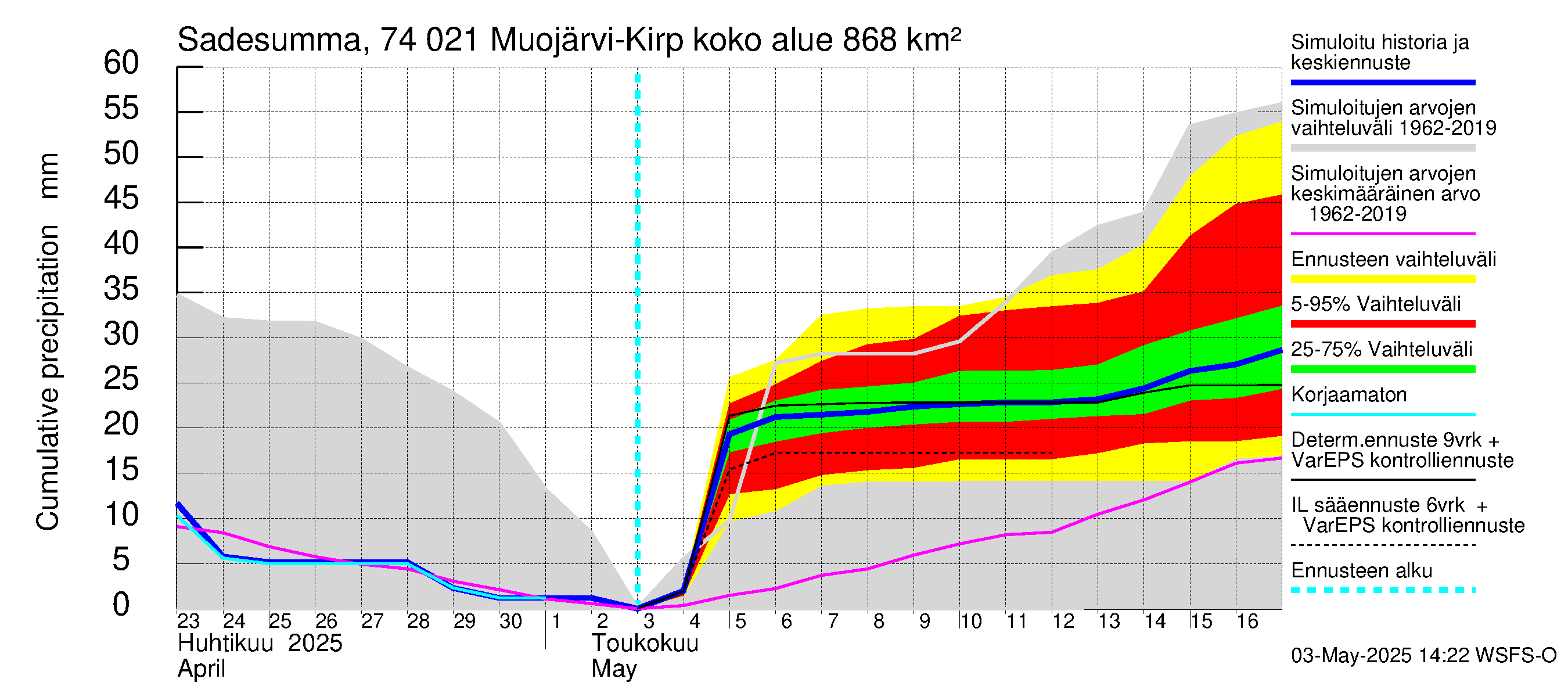 Vienan Kemin vesistöalue - Muojärvi Kirpistö: Sade - summa